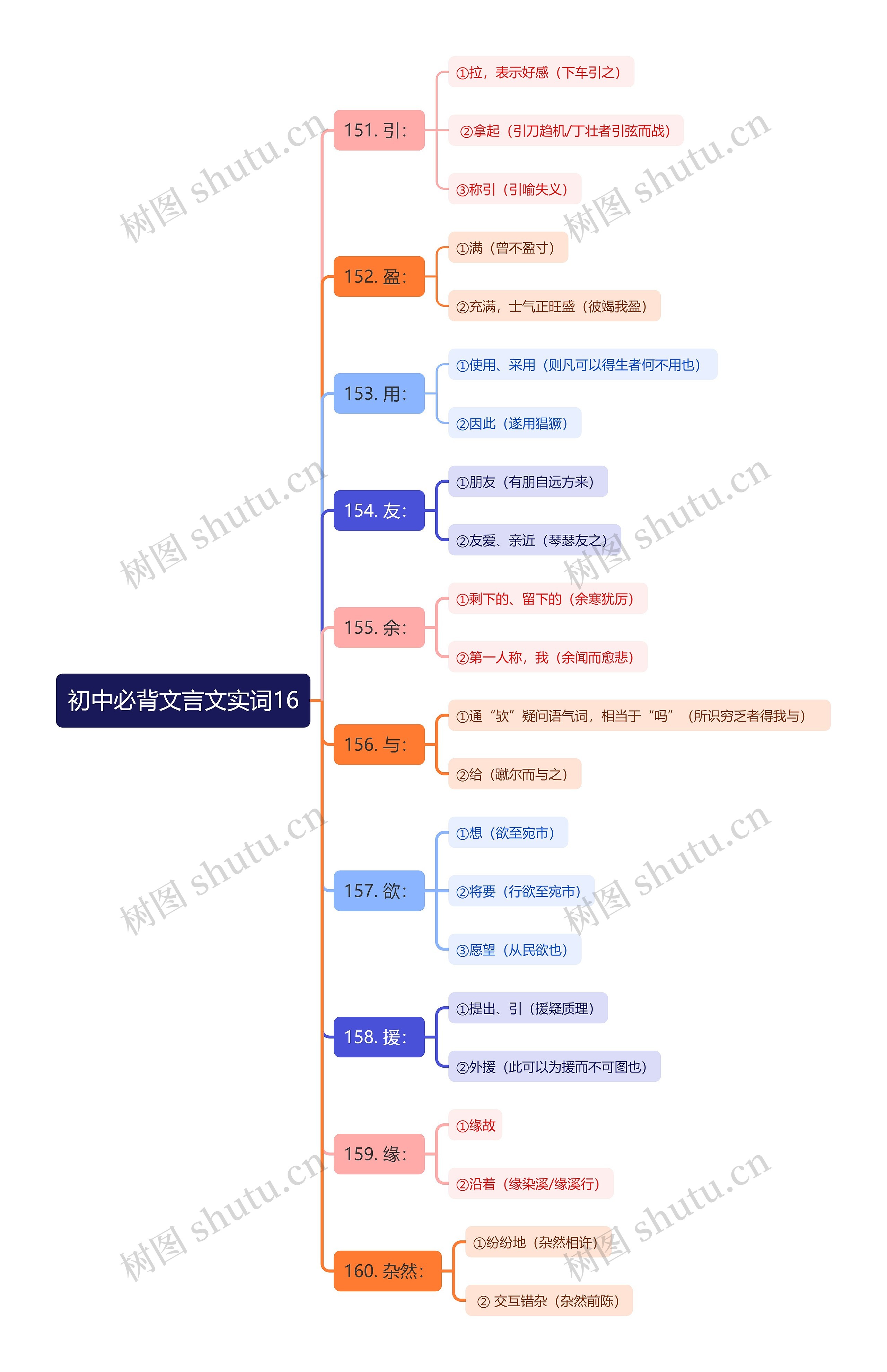 初中必背文言文实词16思维导图