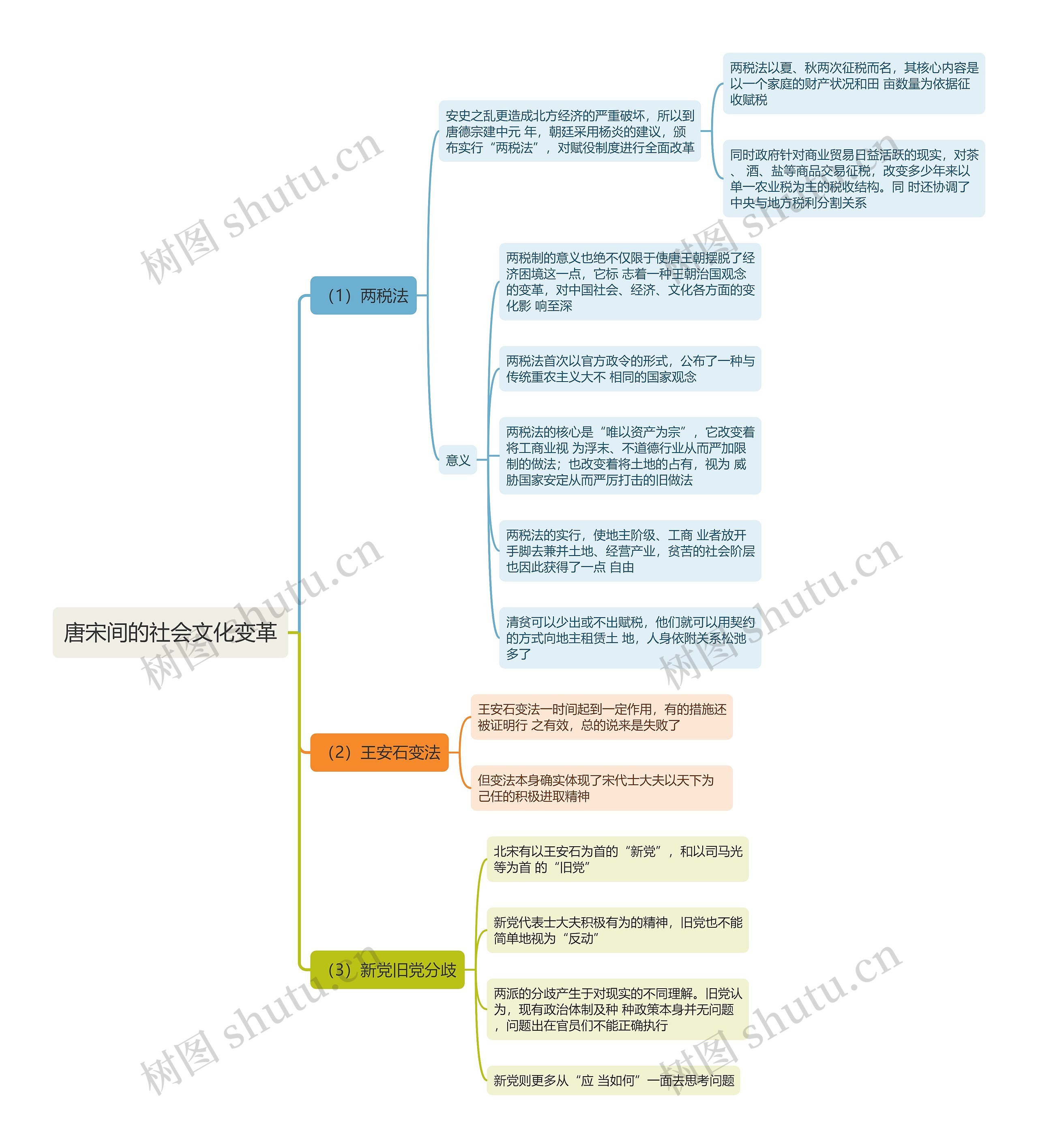 唐宋间的社会文化变革思维导图