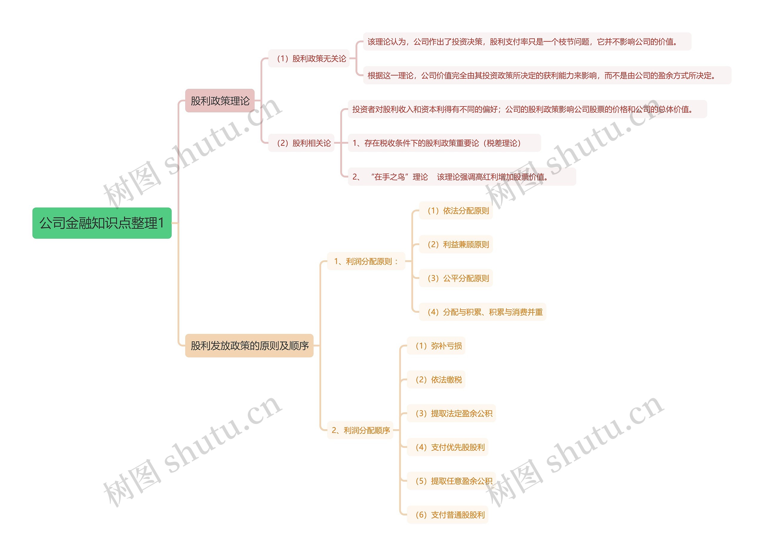 公司金融知识点整理1思维导图