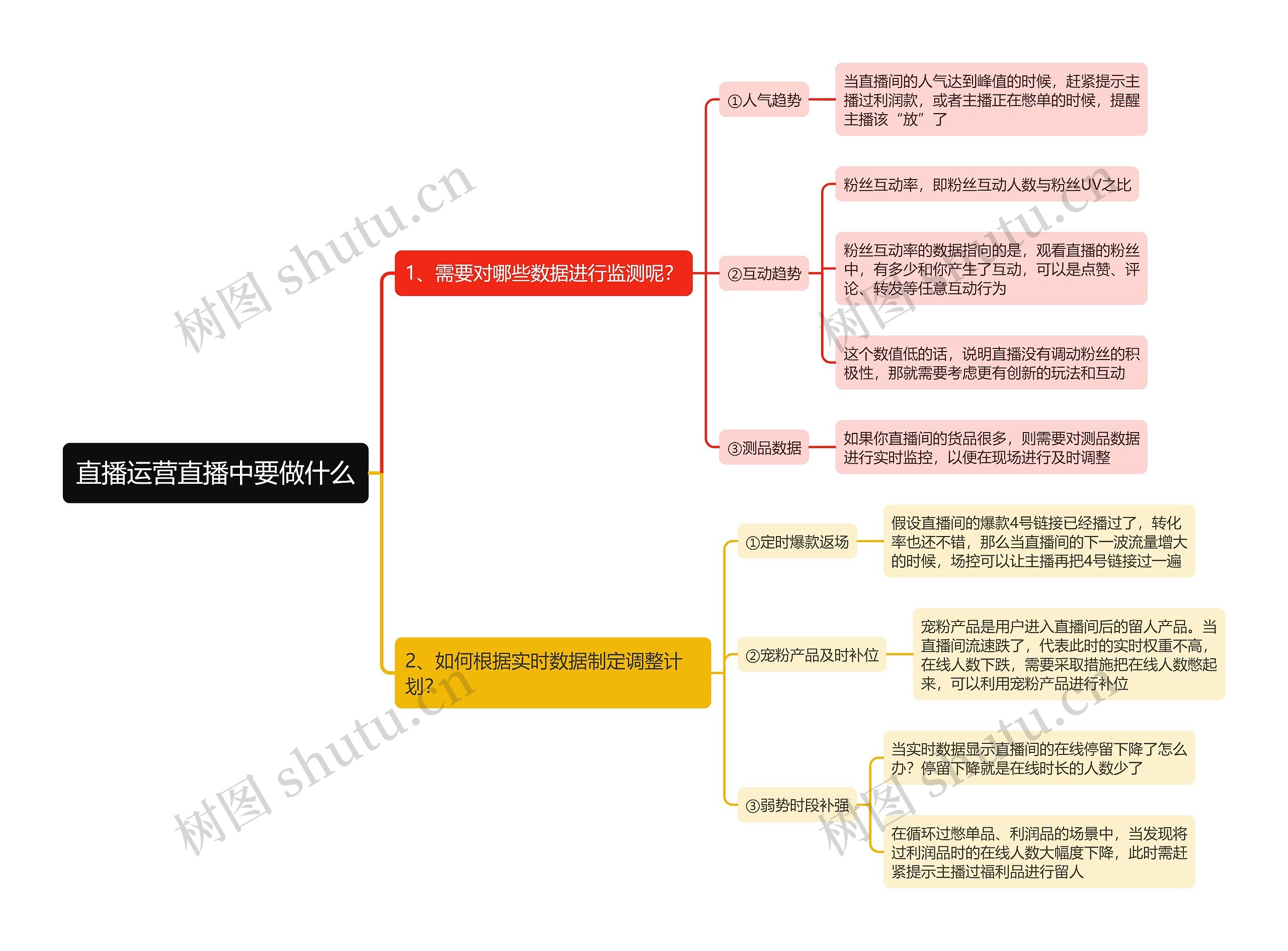 直播运营直播中要做什么思维导图