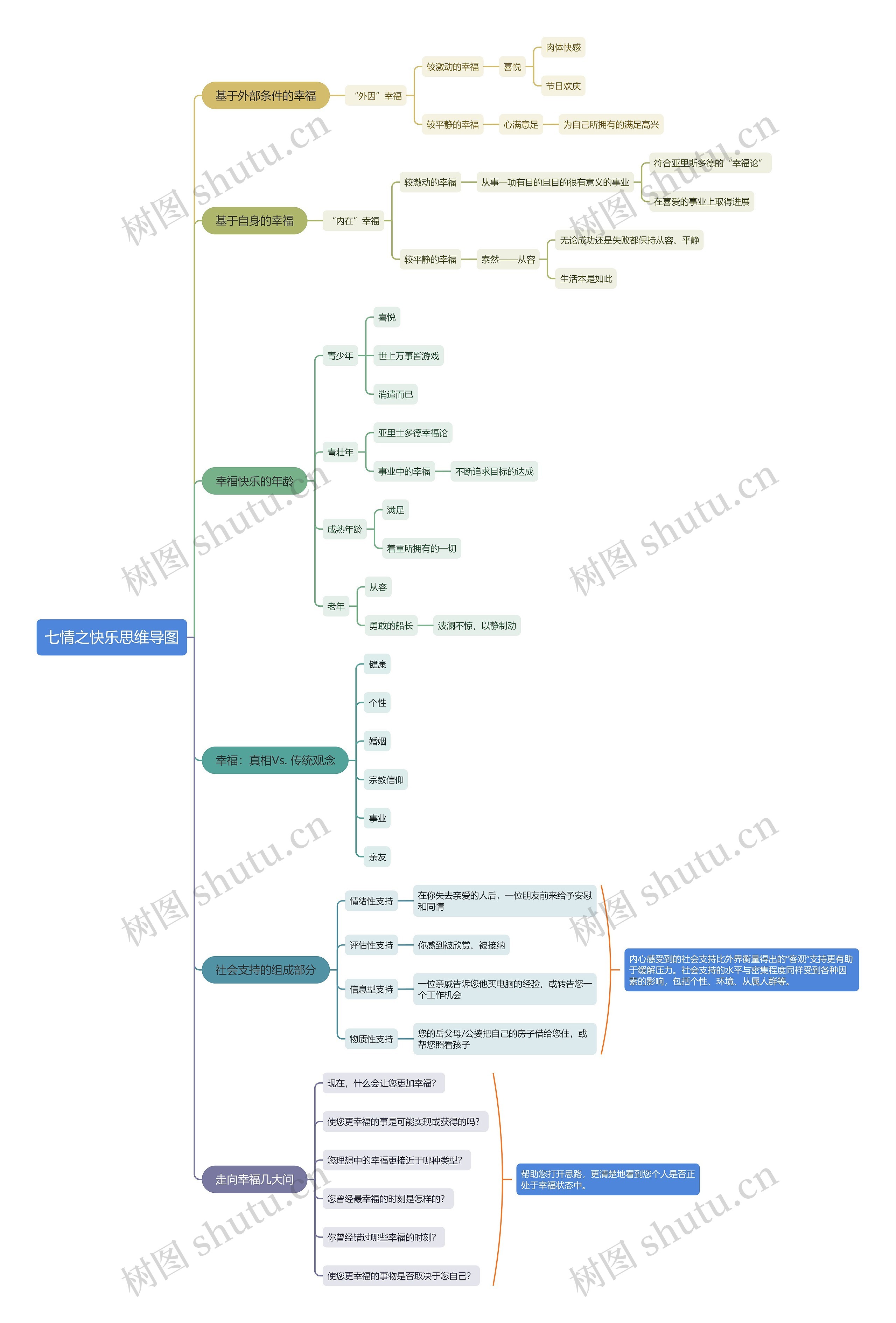 七情之快乐思维导图