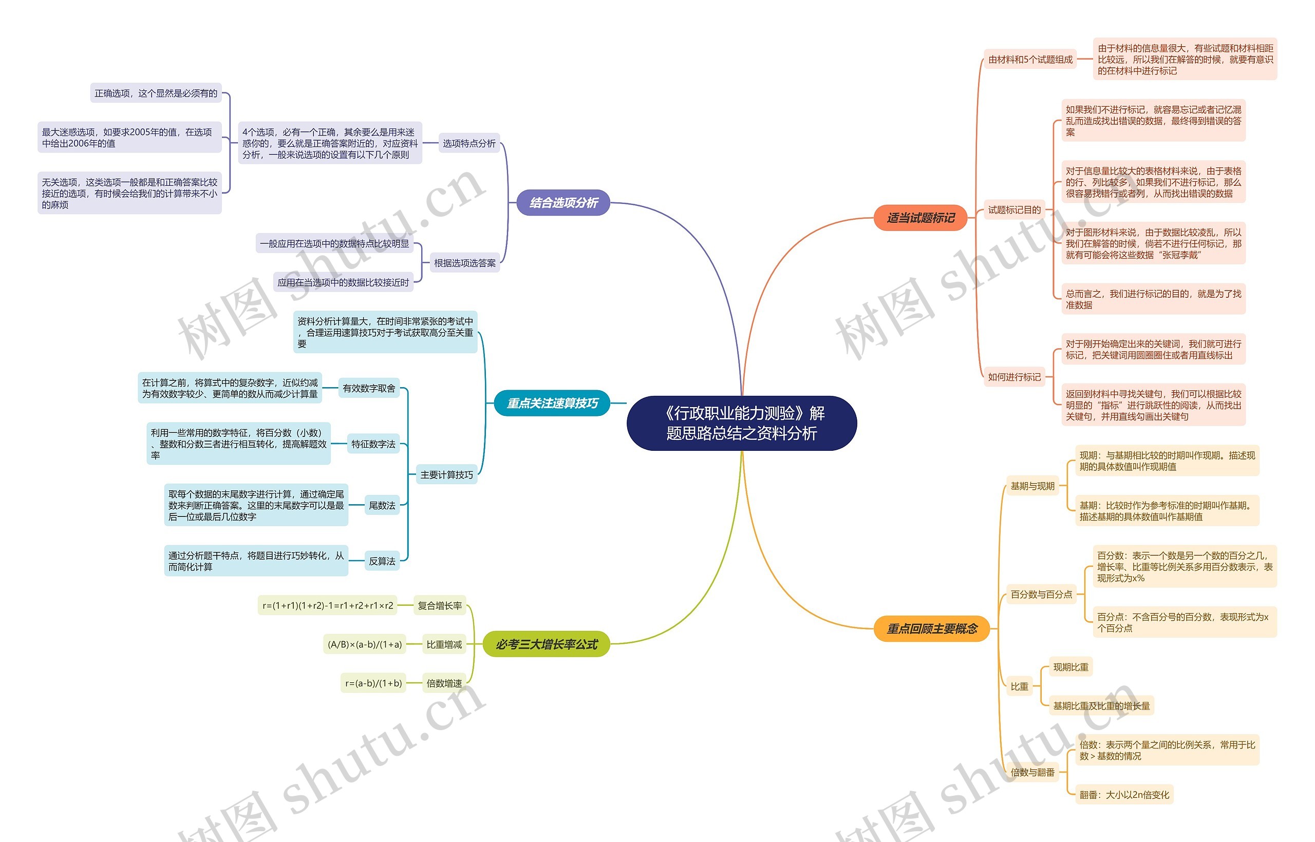 《行政职业能力测验》资料分析思维导图