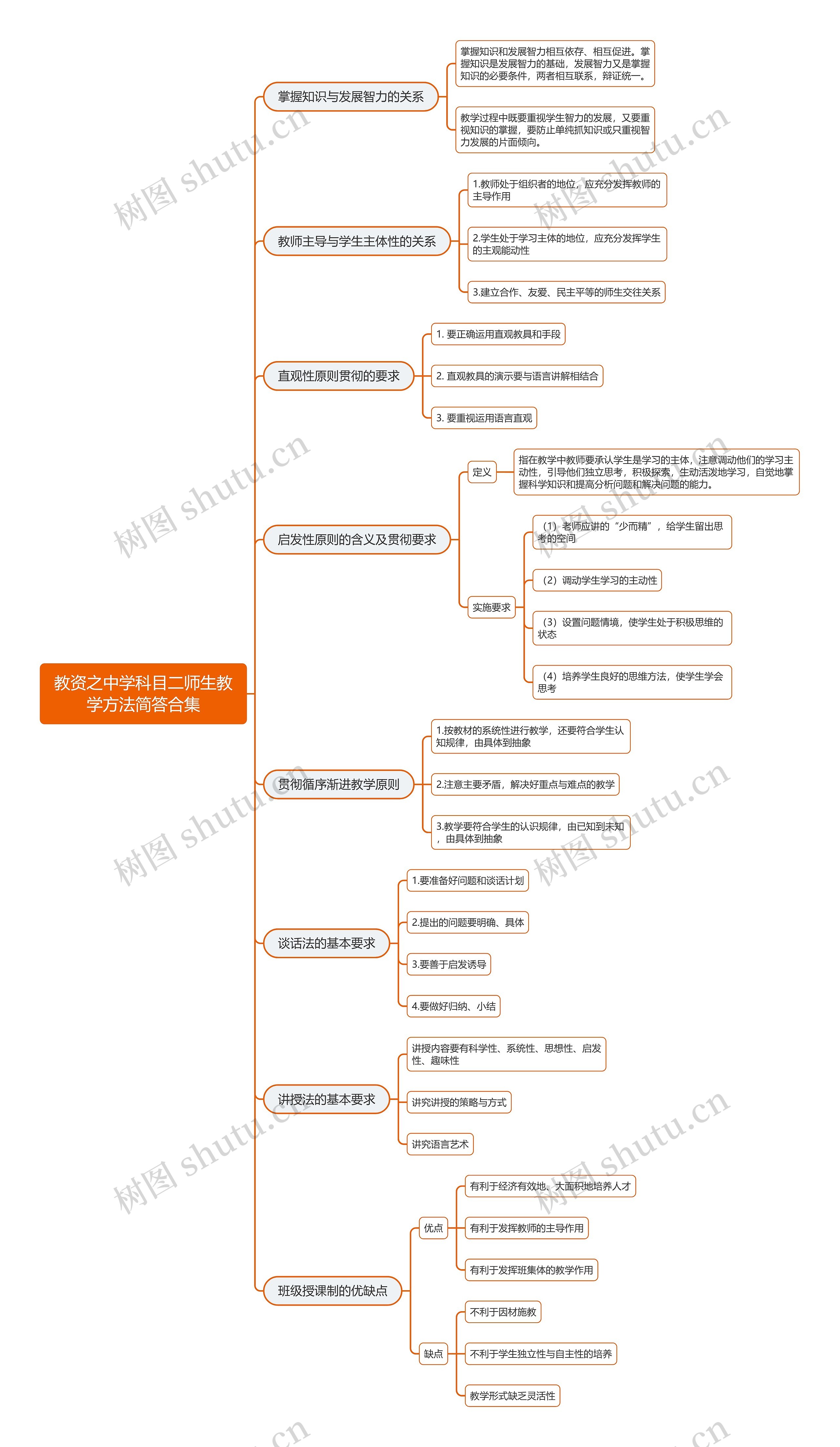 教资之中学科目二师生教学方法简答合集思维导图