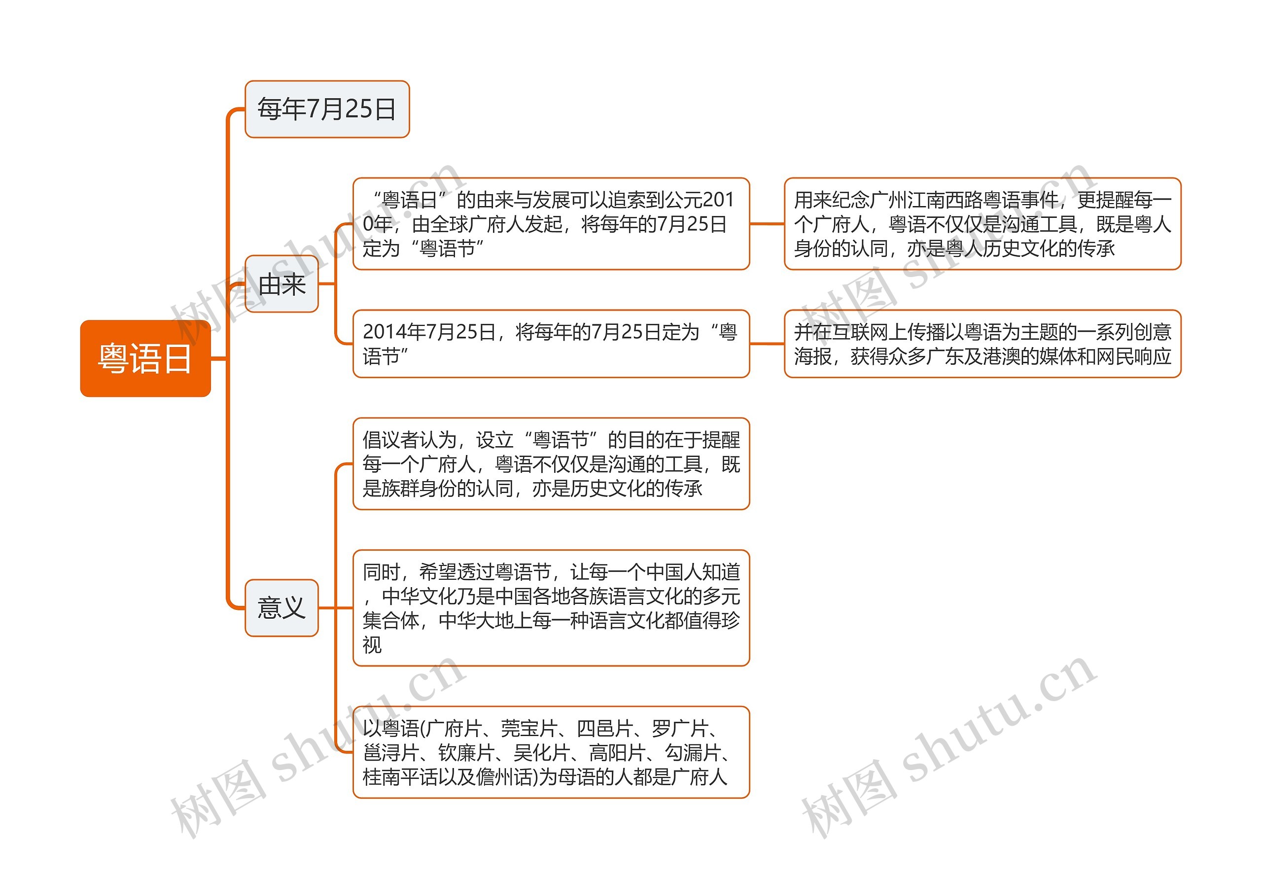 粤语日思维导图