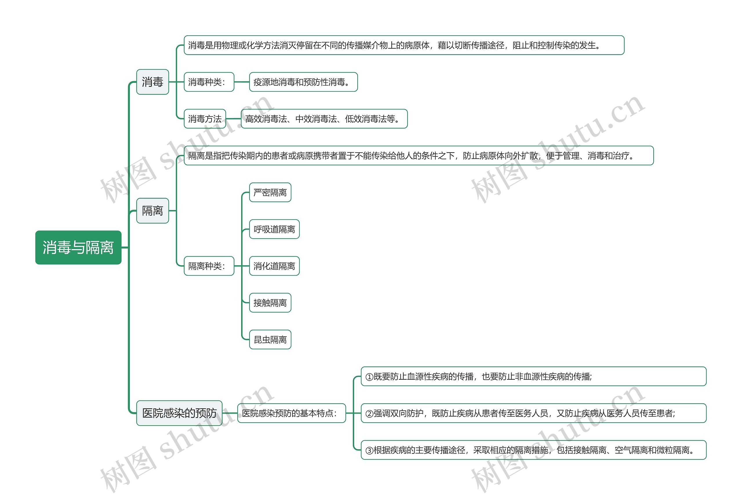 消毒与隔离知识点思维导图