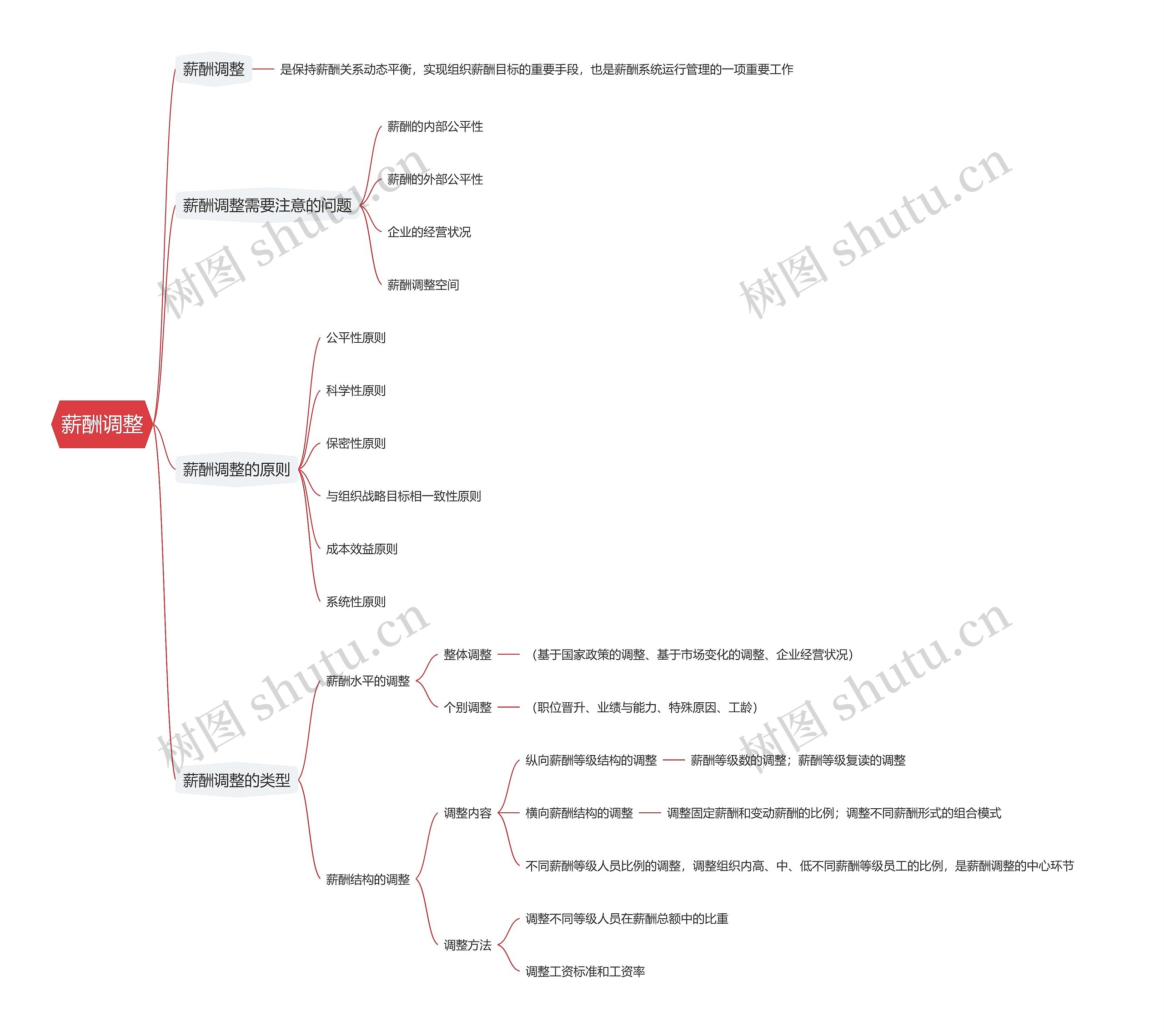 薪酬调整思维导图高清图 薪酬调整思维导图
