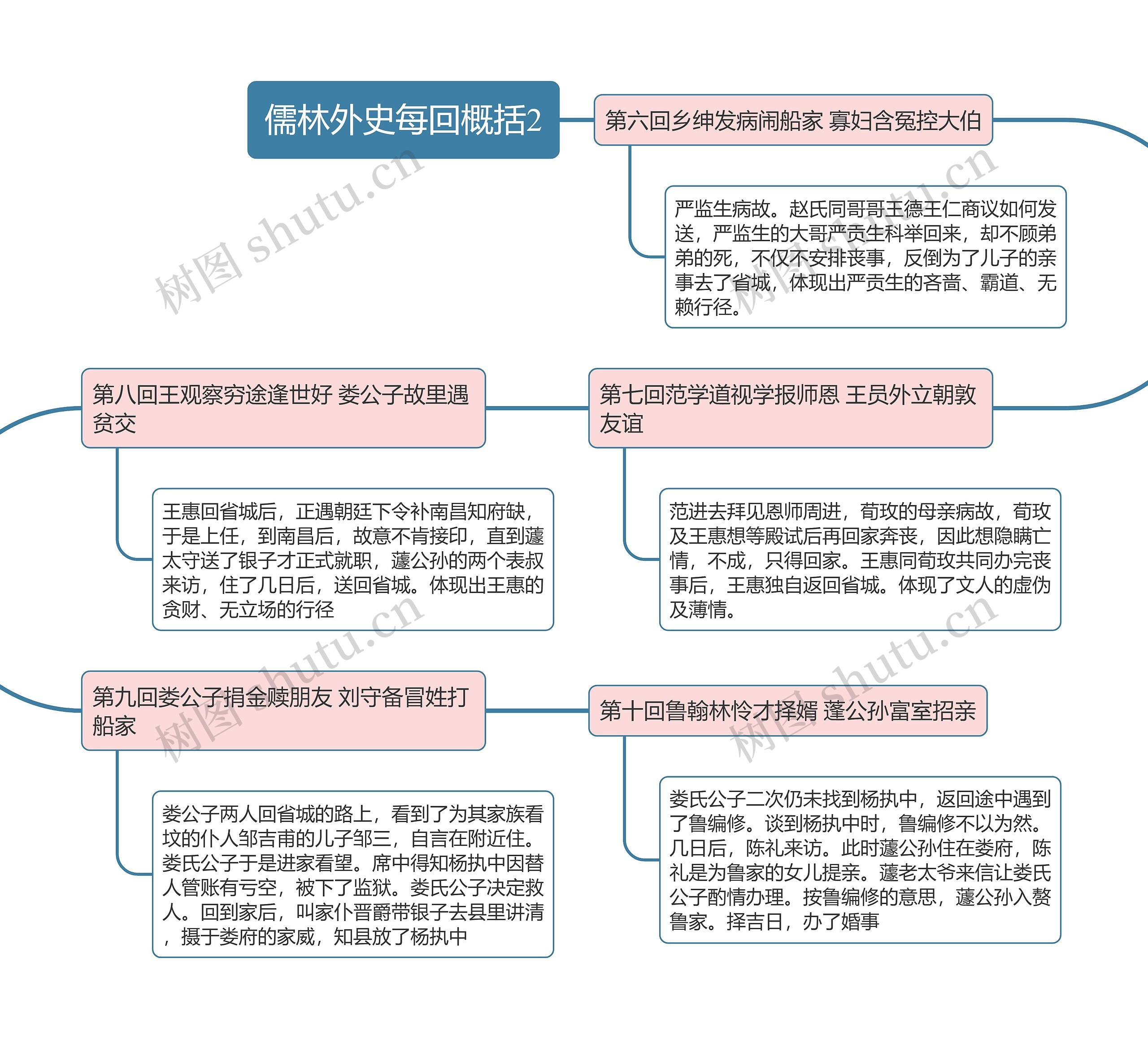儒林外史每回概括2思维导图高清图 儒林外史每回概括2思维导图