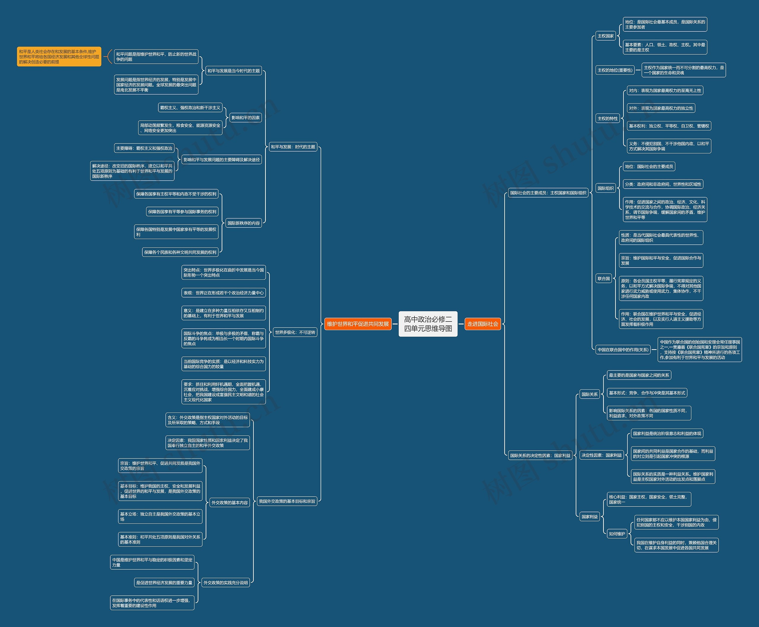 高中政治必修二四单元思维导图