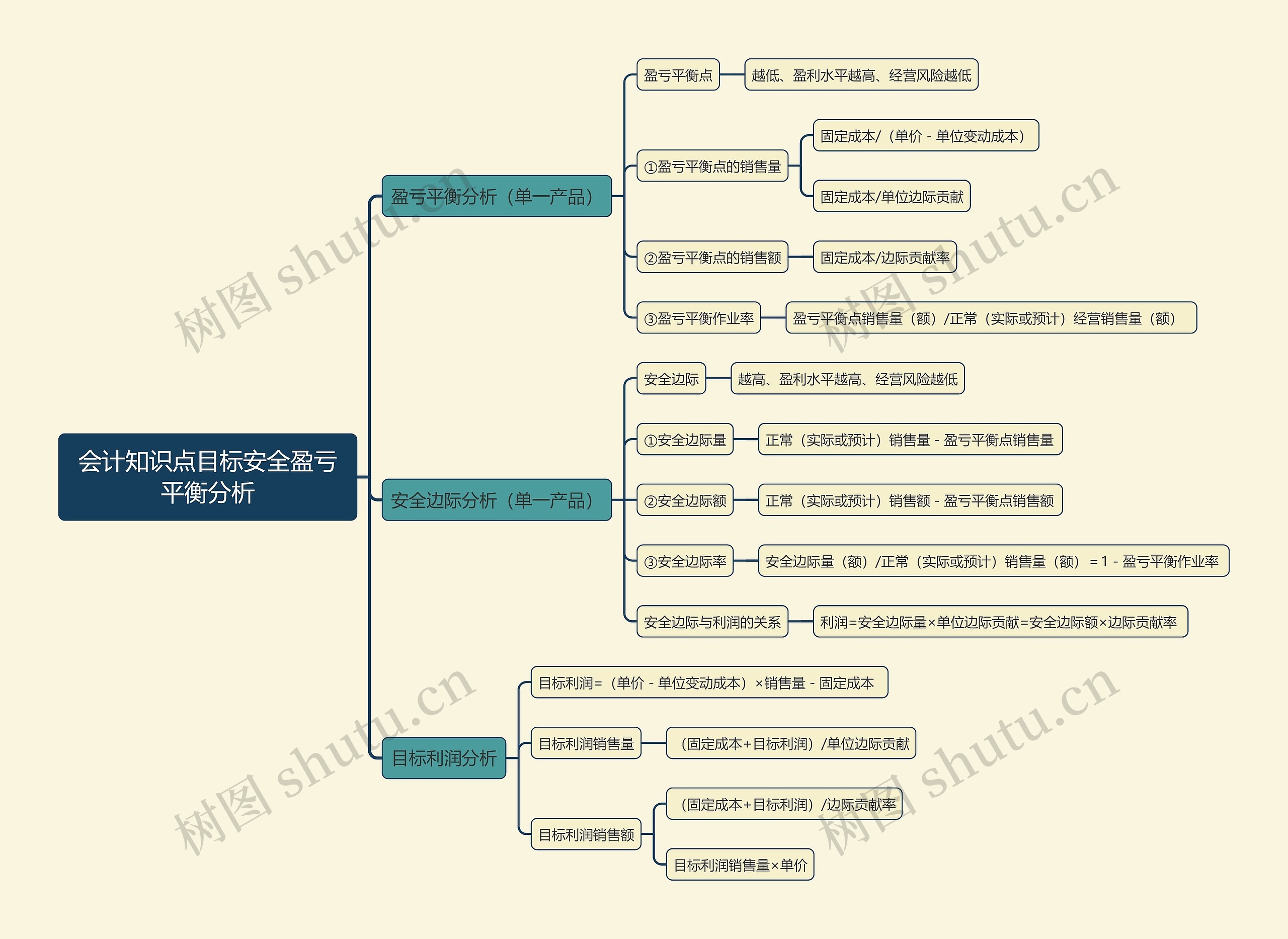 会计知识点目标安全盈亏平衡分析思维导图