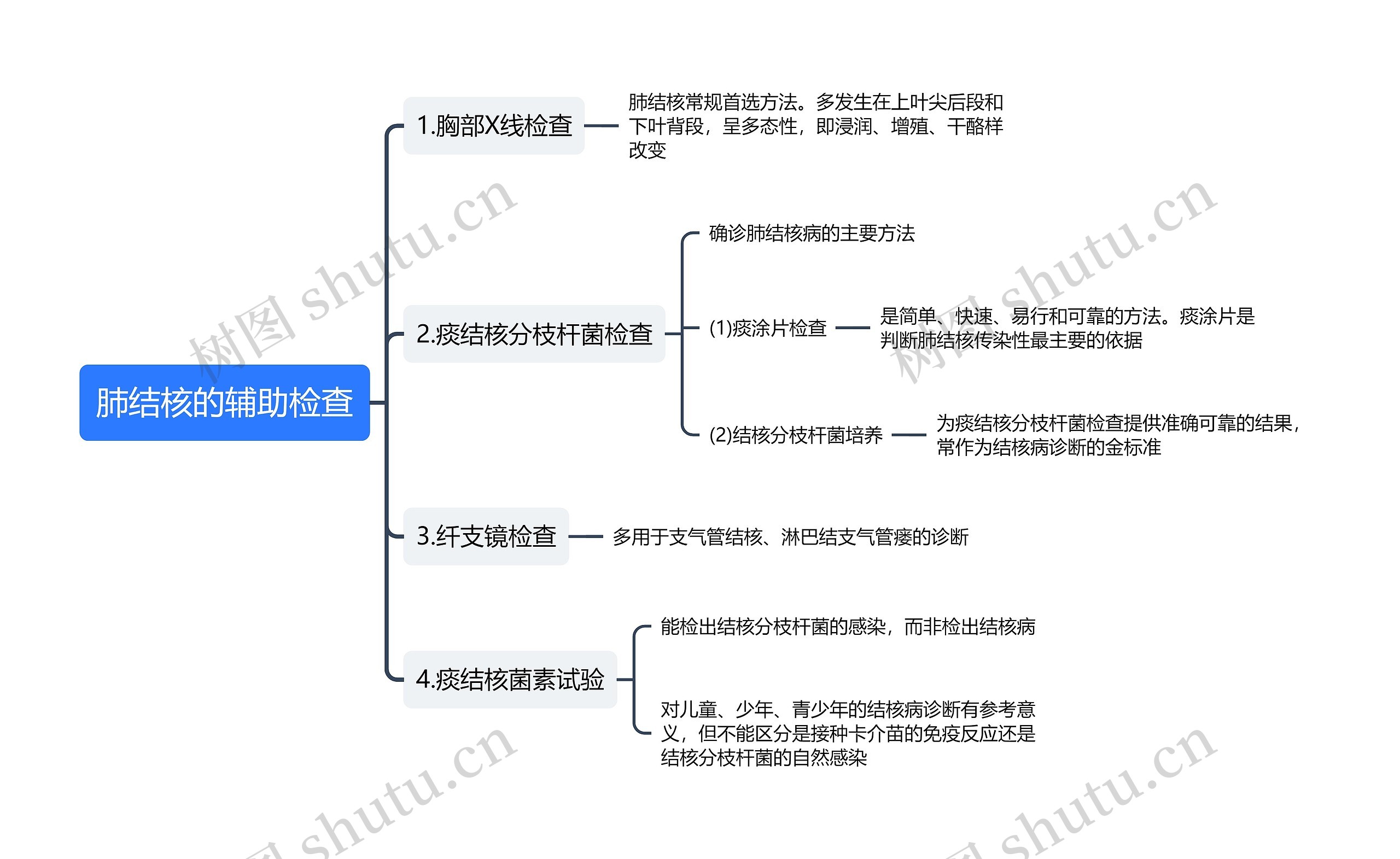 肺结核的辅助检查思维导图