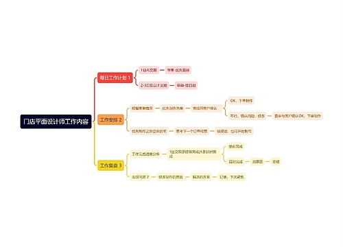 门店平面设计师工作计划思维导图
