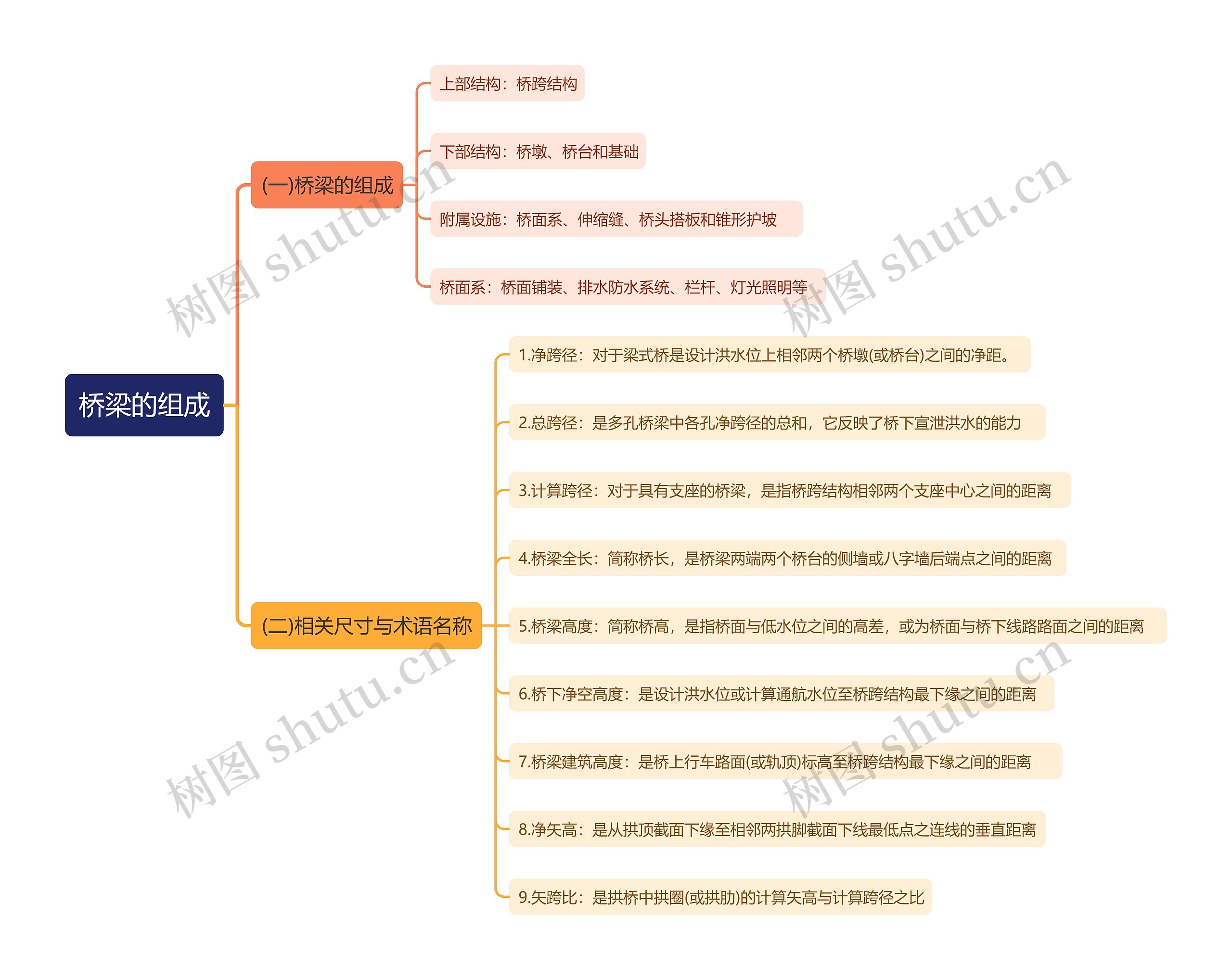 桥梁的组成思维导图