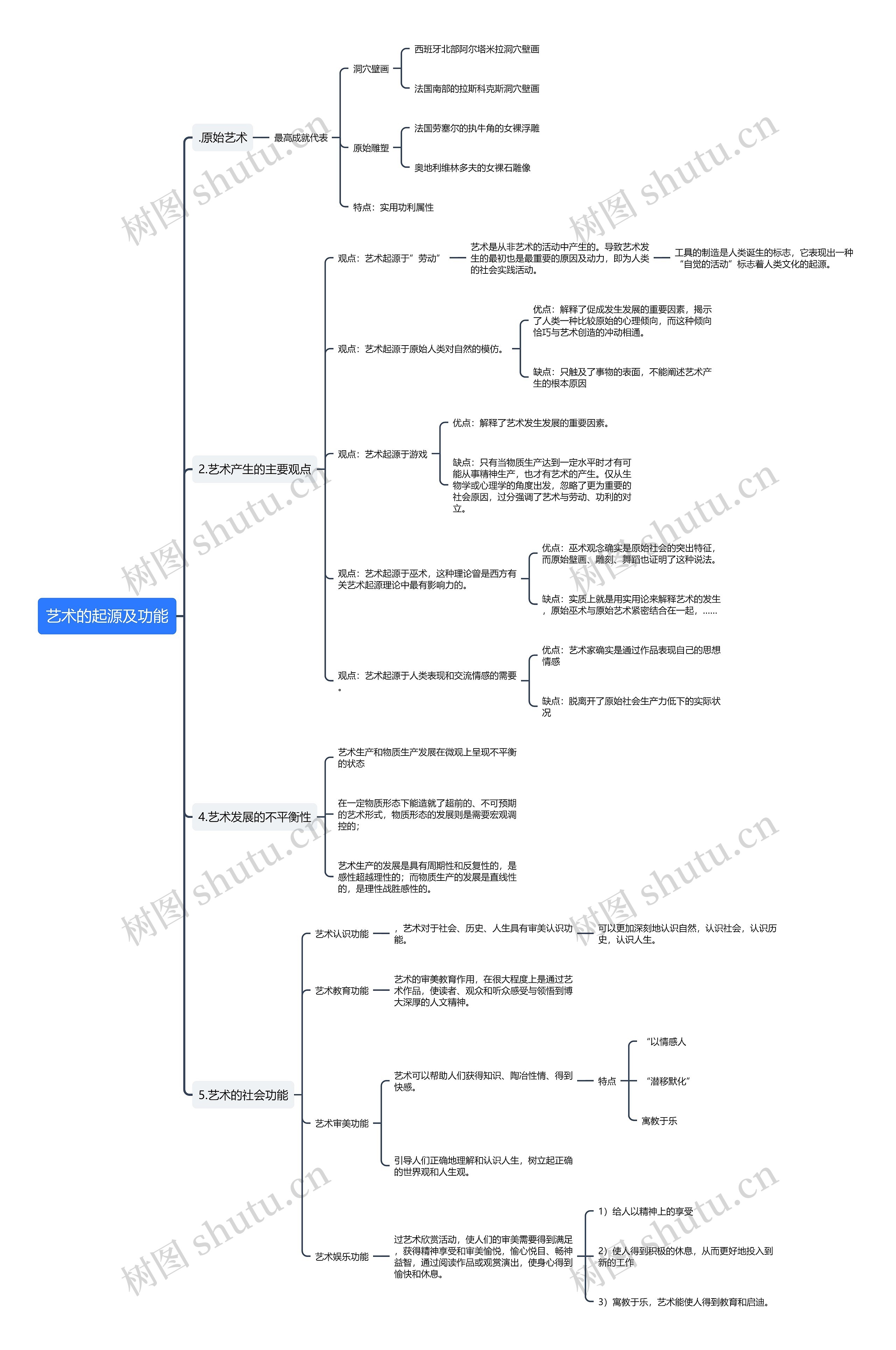 艺术的起源及功能思维导图