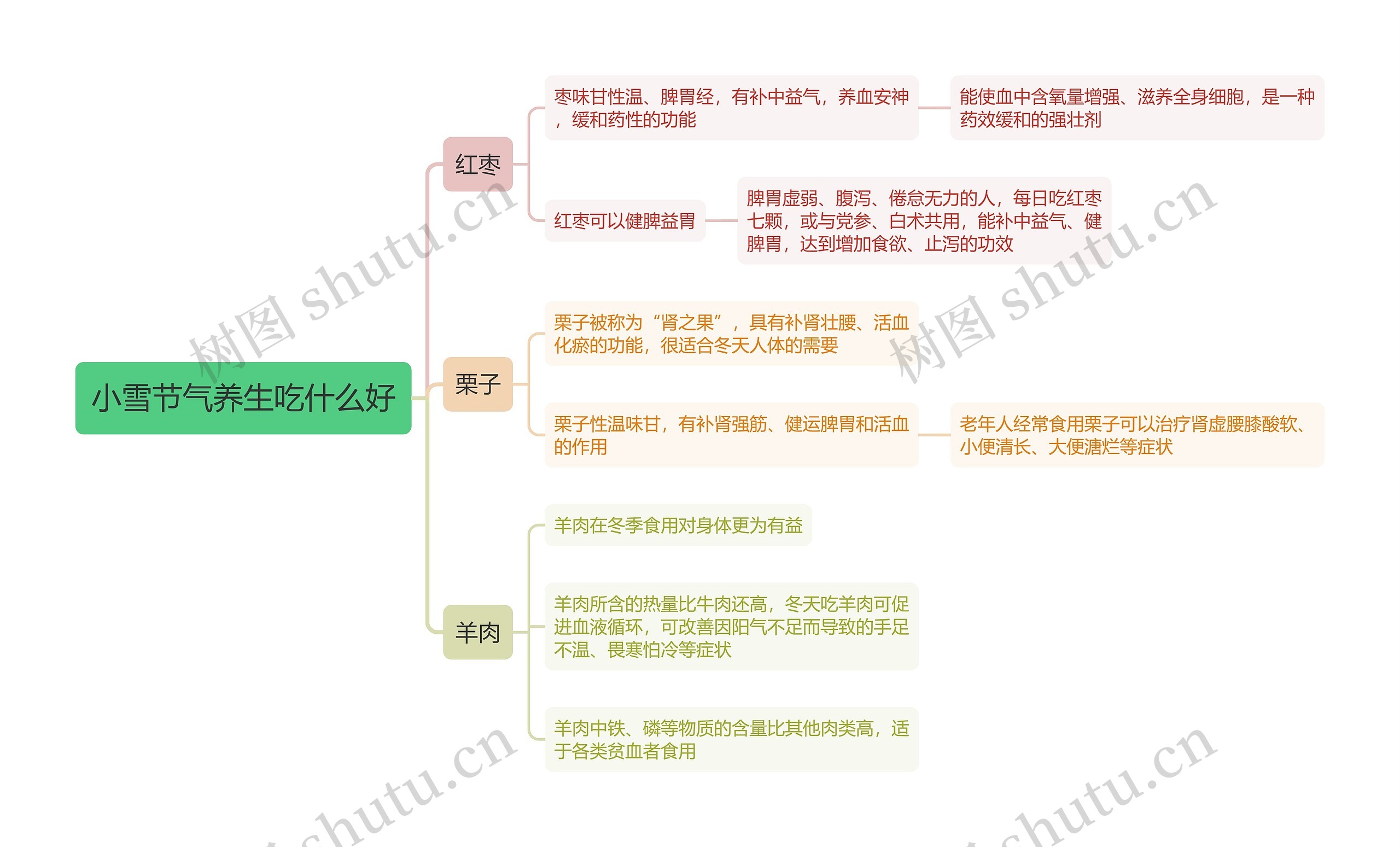 小雪节气养生吃什么好思维导图