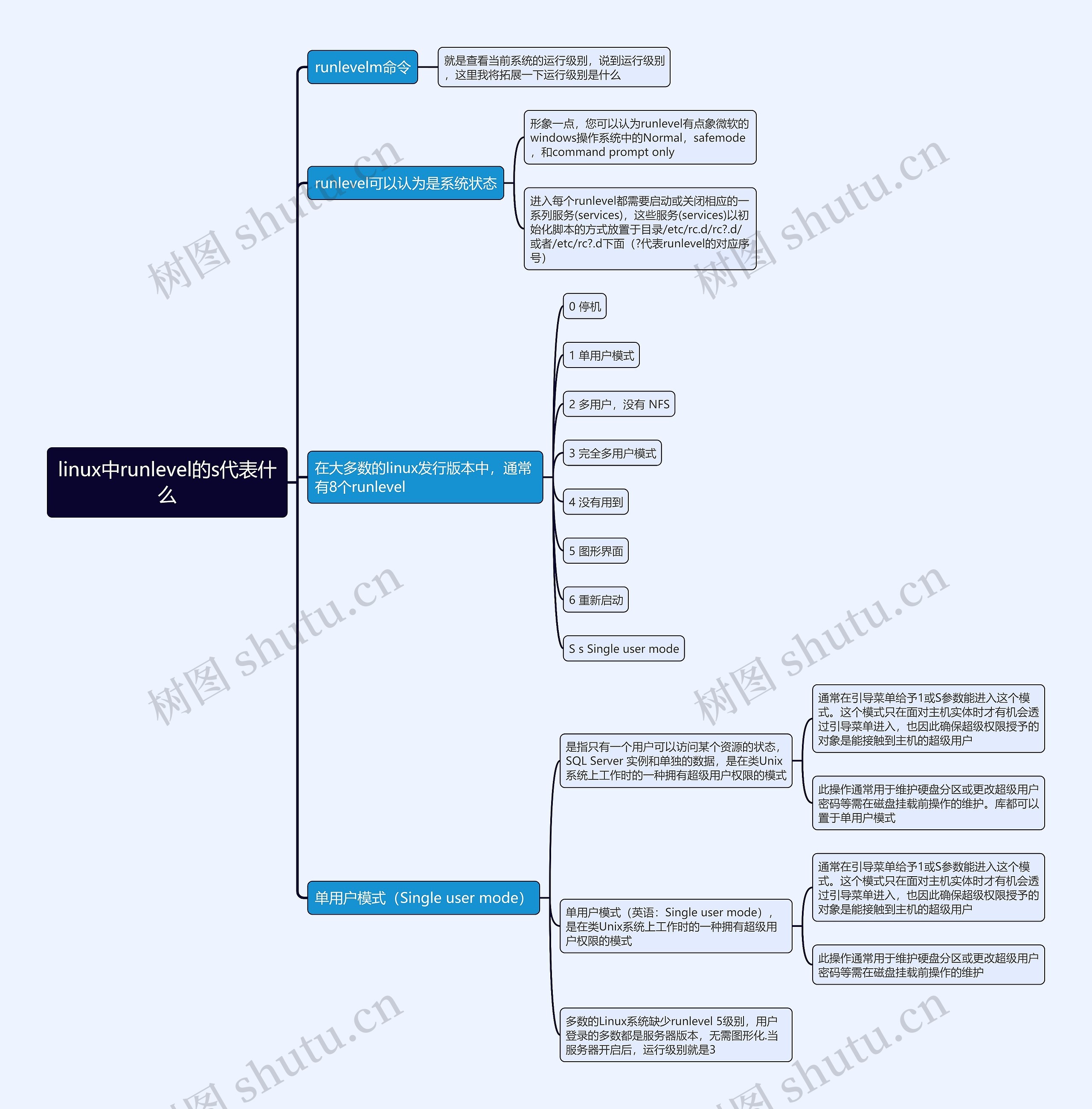 linux中runlevel的s代表什么思维导图