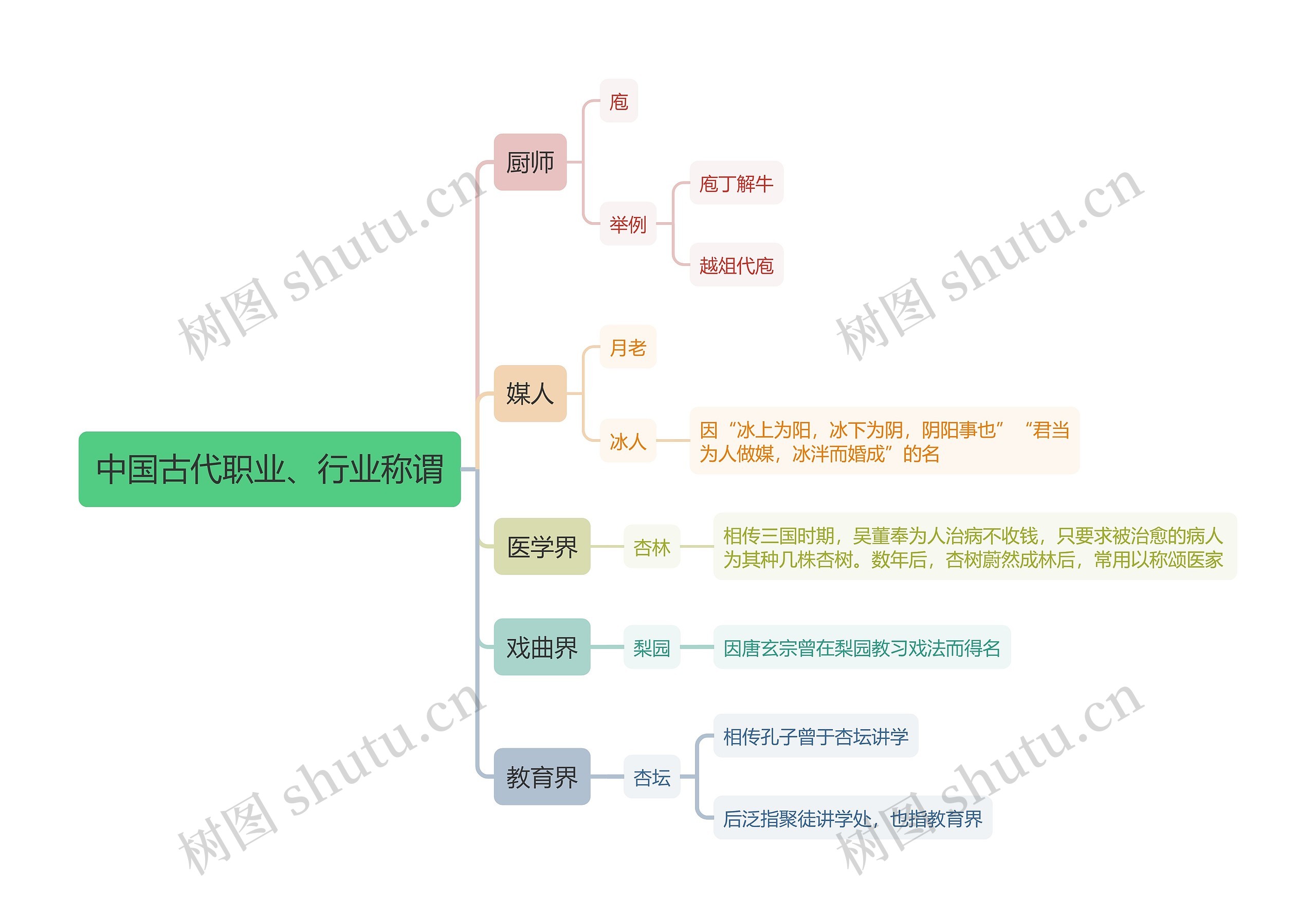 教资中国古代职业和行业称谓思维导图