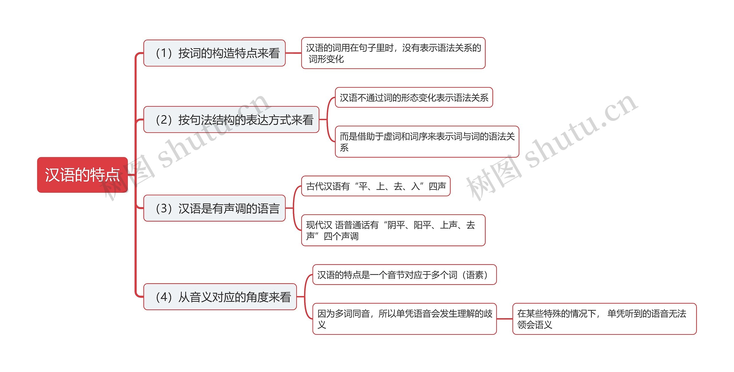 汉语的特点思维导图