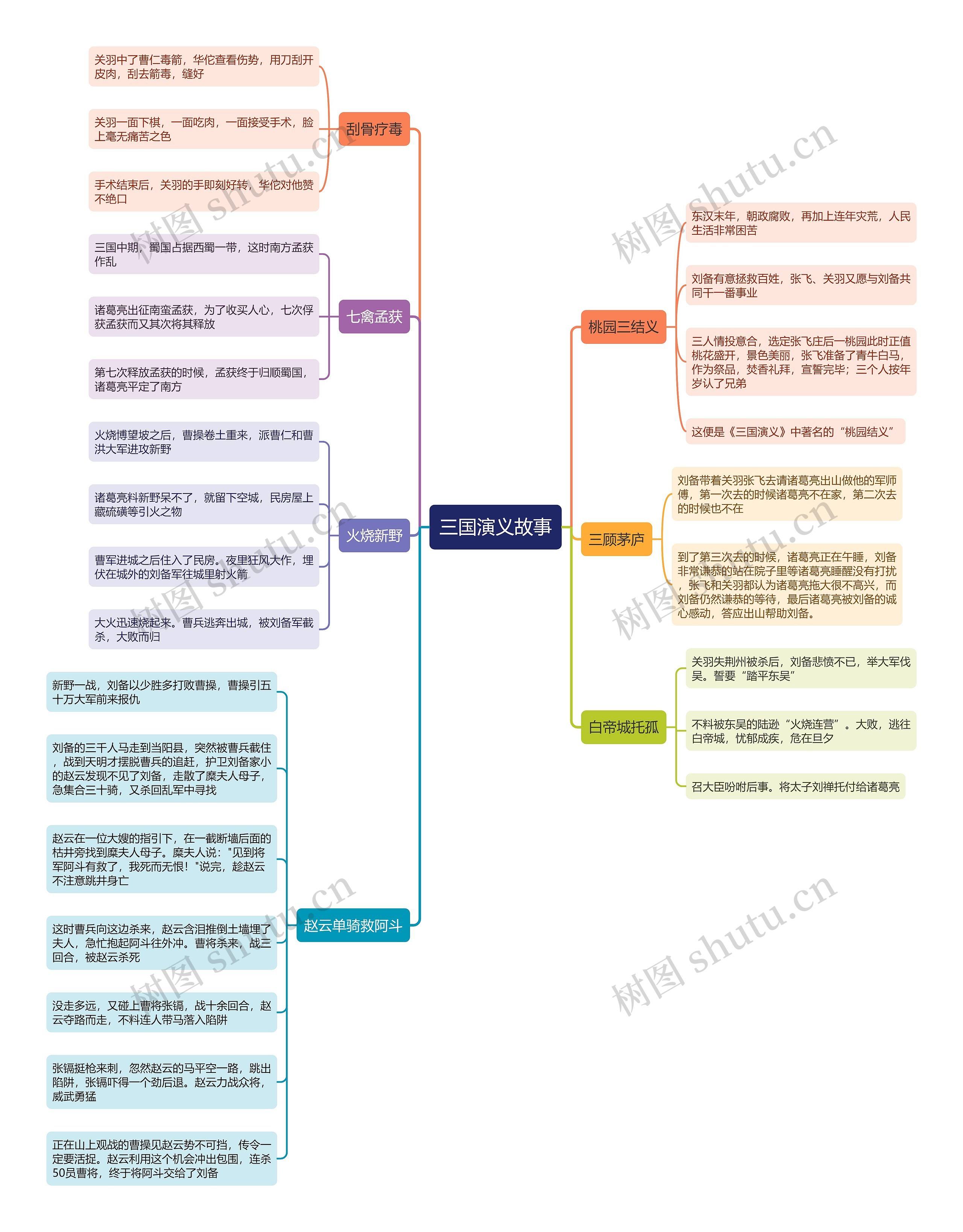 三国演义故事思维导图