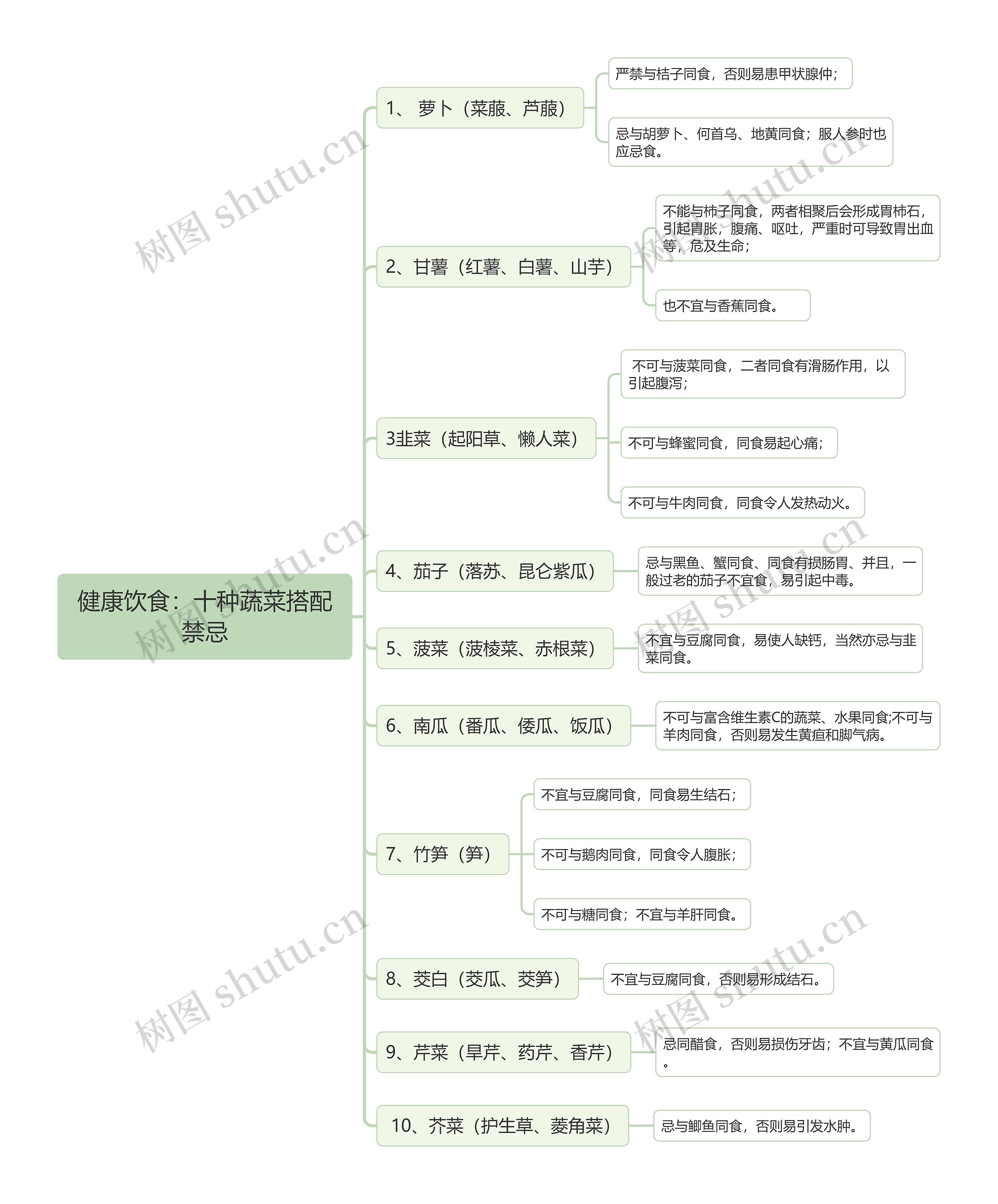 健康饮食：十种蔬菜搭配禁忌思维导图