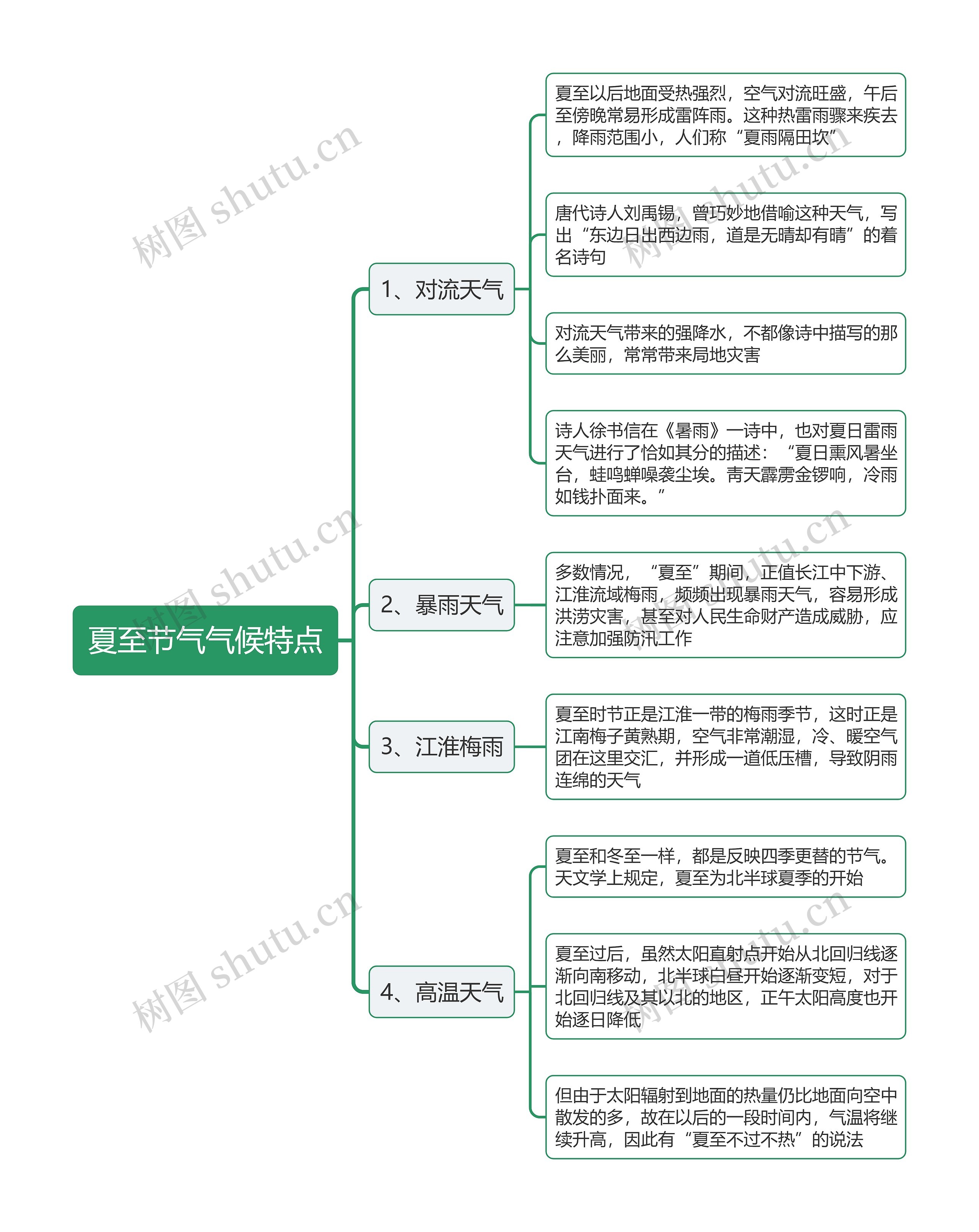 夏至节气气候特点思维导图