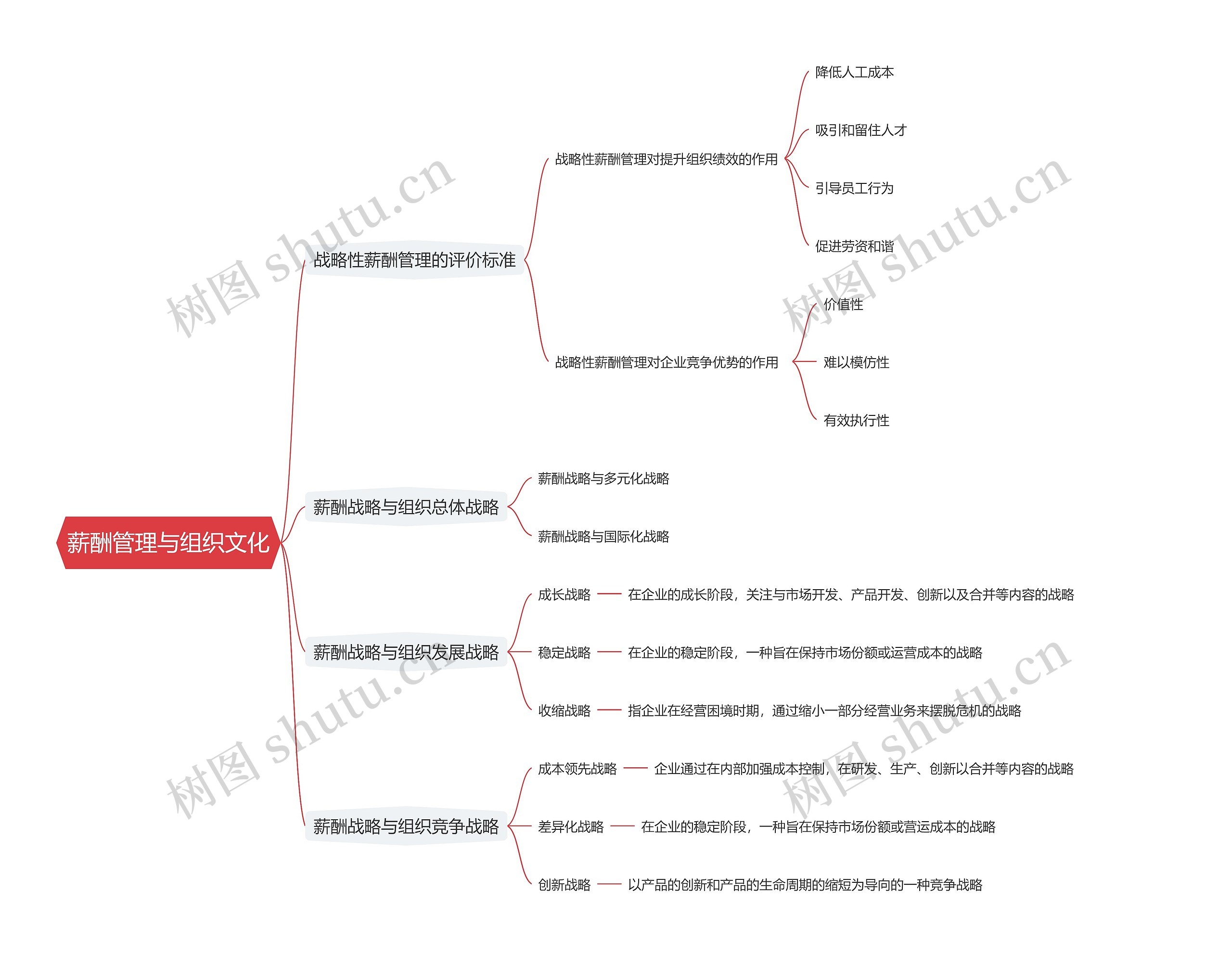 薪酬管理与组织文化思维导图