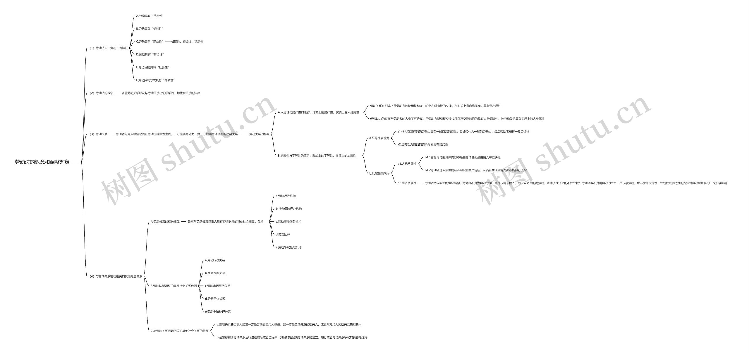 劳动法的概念和调整对象思维导图