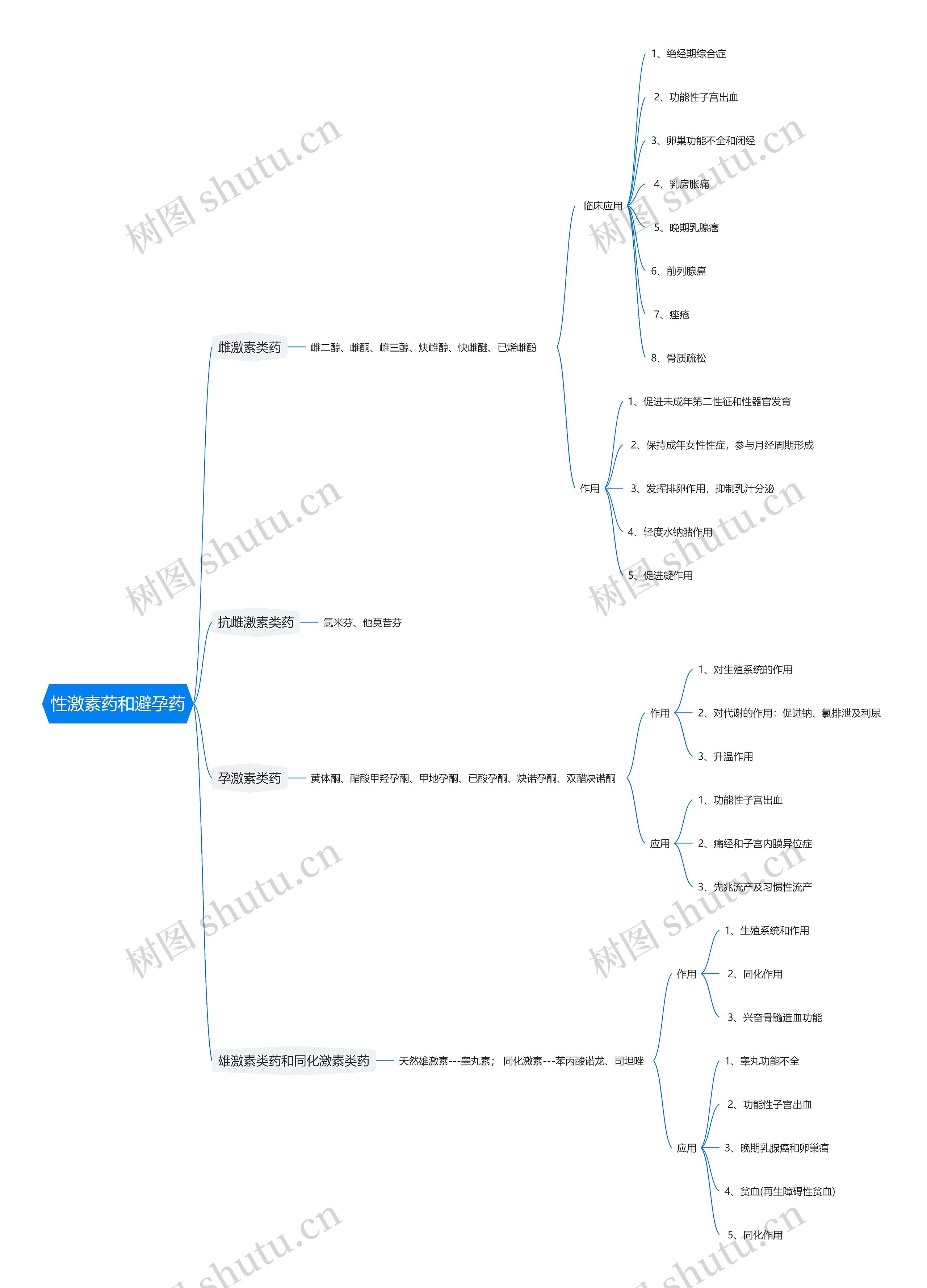 性激素药和避孕药思维导图