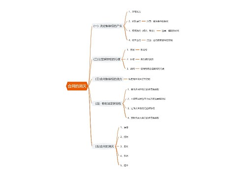 合同的消灭思维导图