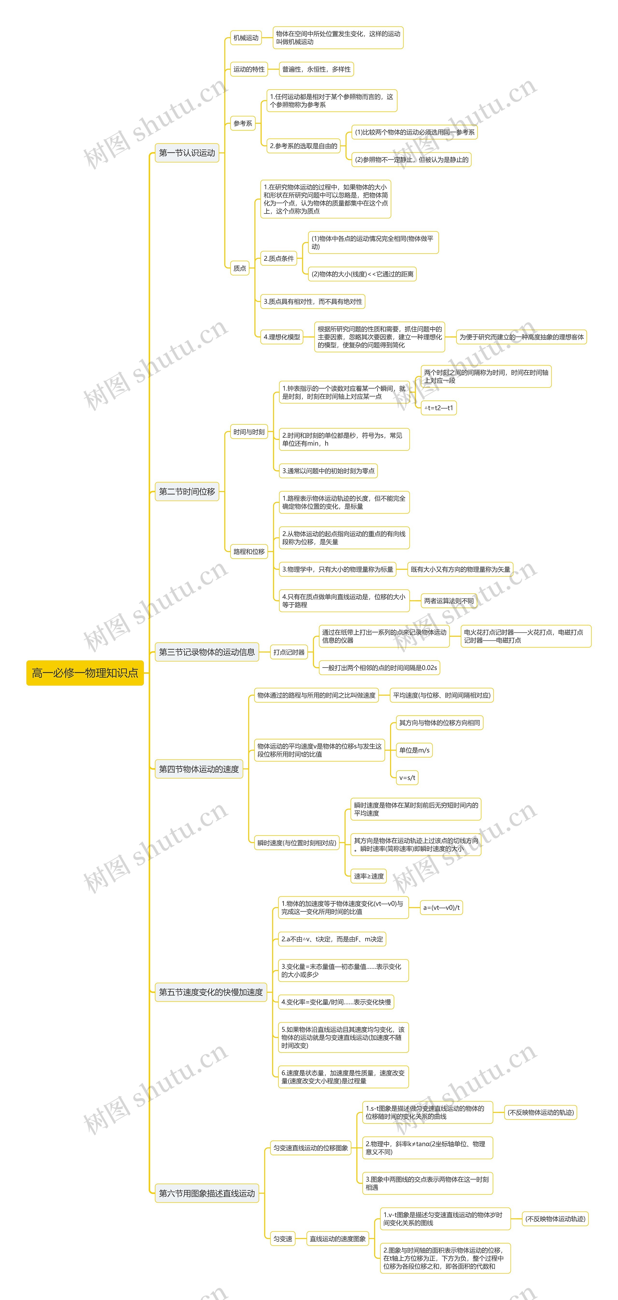 高一物理必修一运动知识点思维导图
