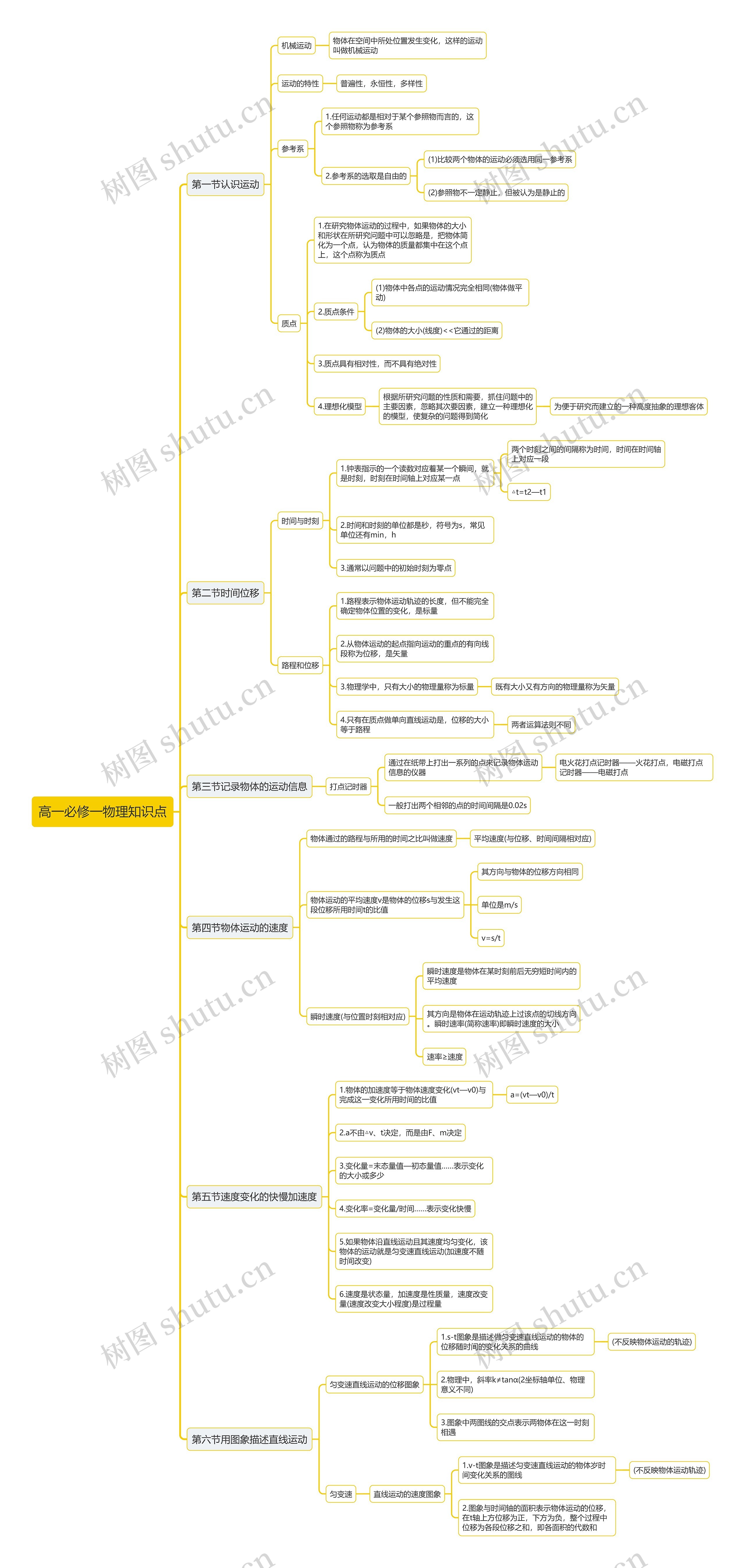高一物理必修一运动知识点思维导图高清图 高一物理必修一运动知识点思维导图