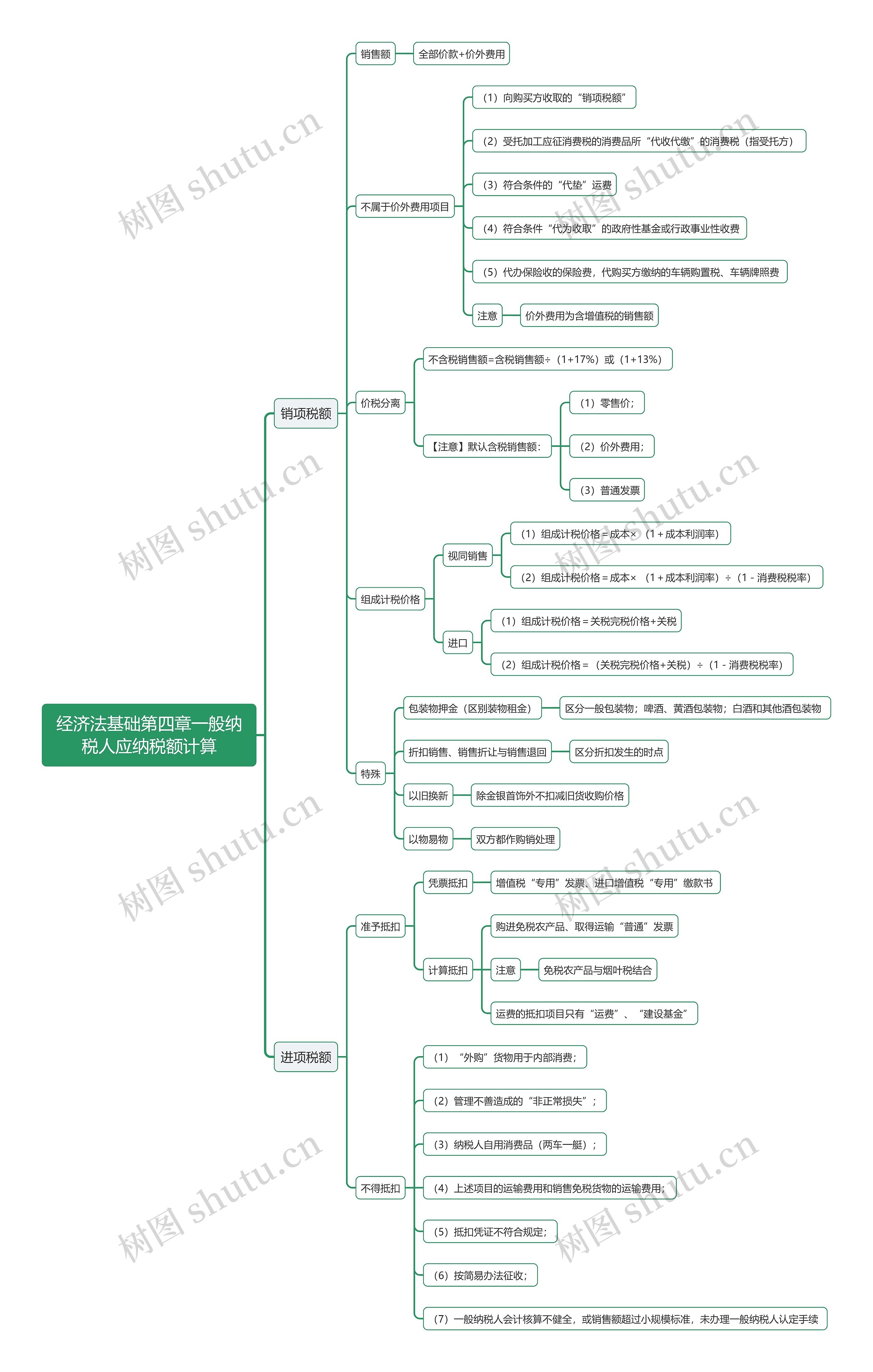 经济法基础第四章一般纳税人应纳税额计算思维导图