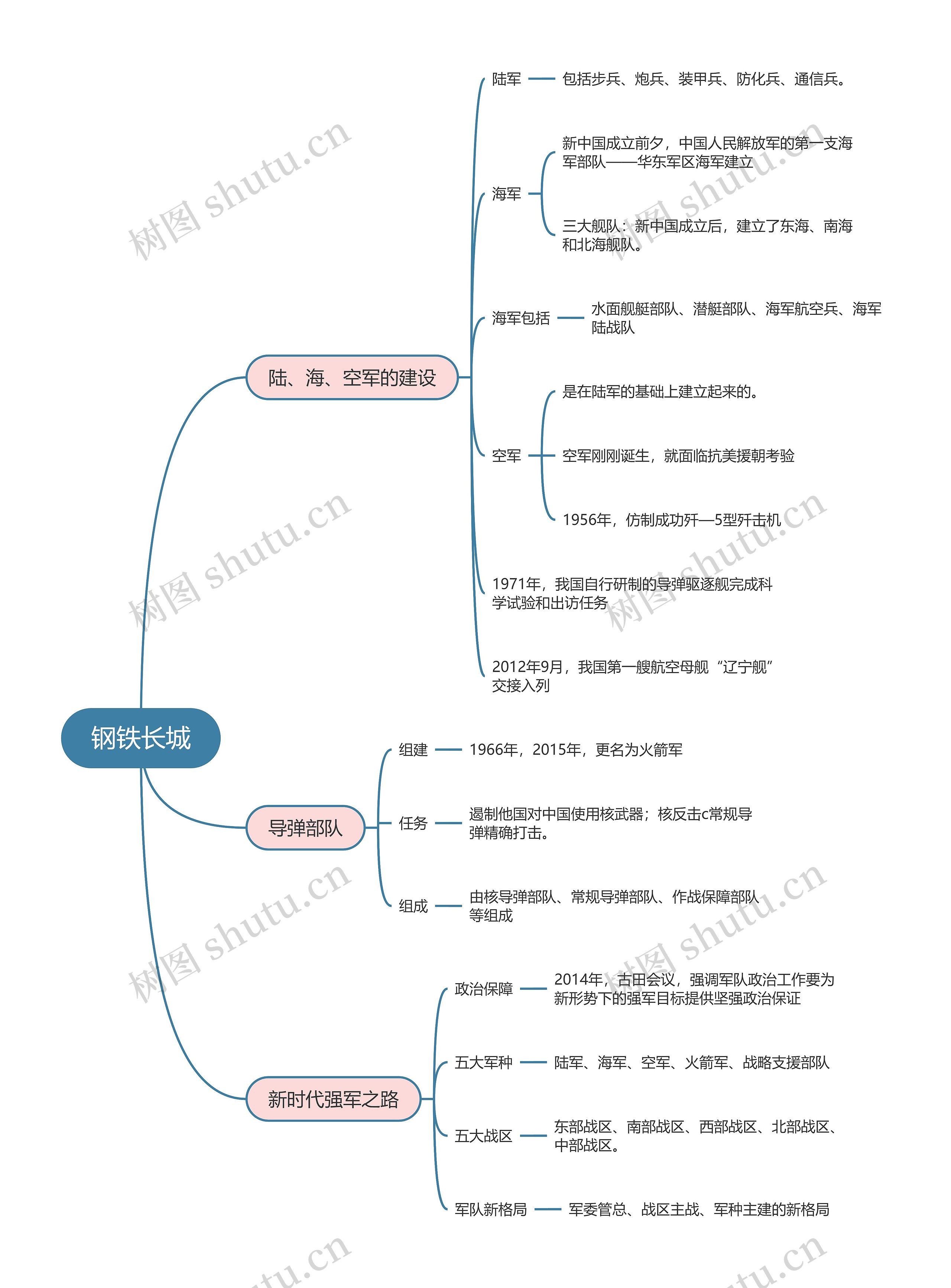 八年级历史下册 钢铁长城思维导图高清图 八年级历史下册 钢铁长城思维导图