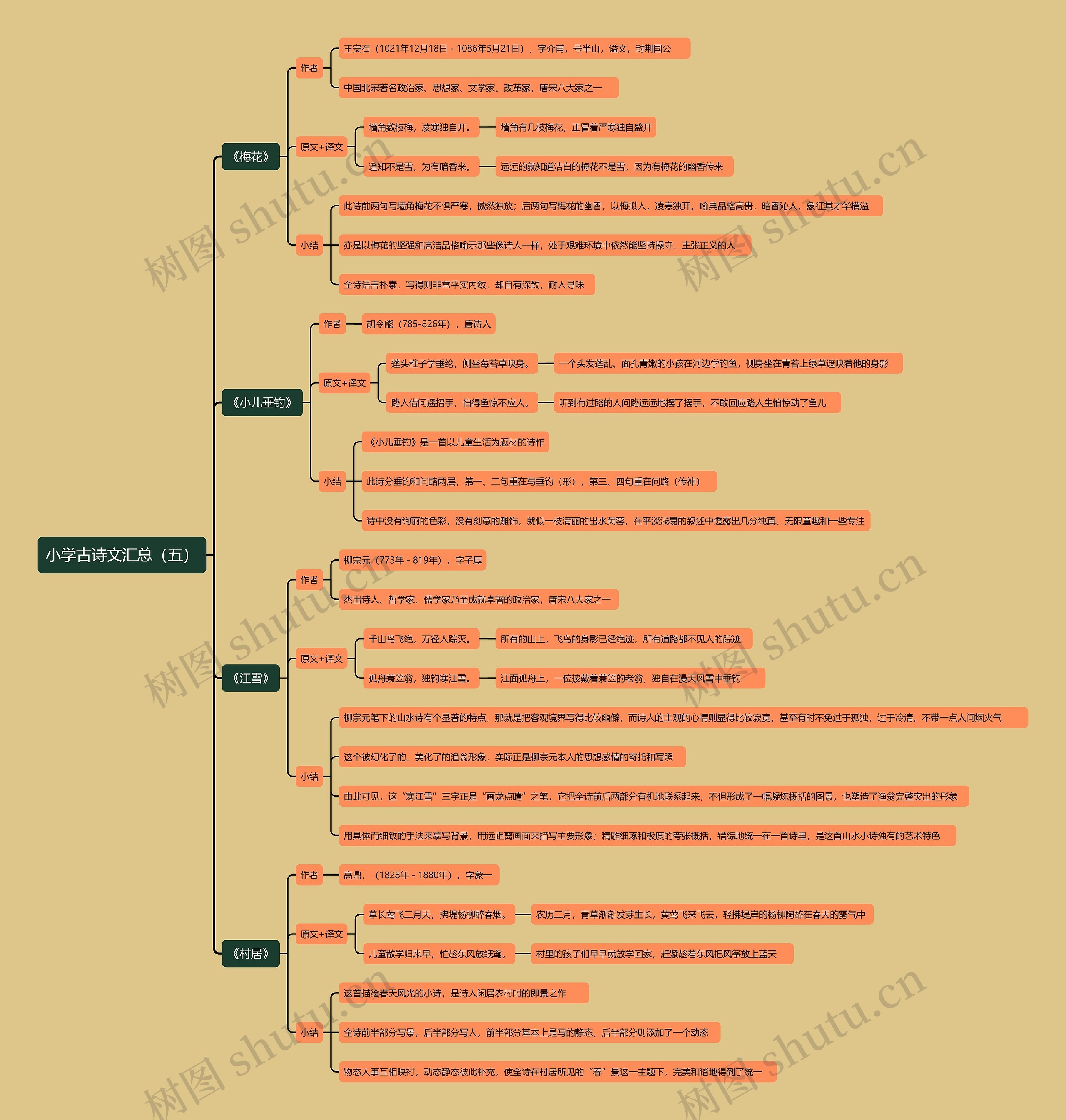 小学古诗文汇总（五）思维导图