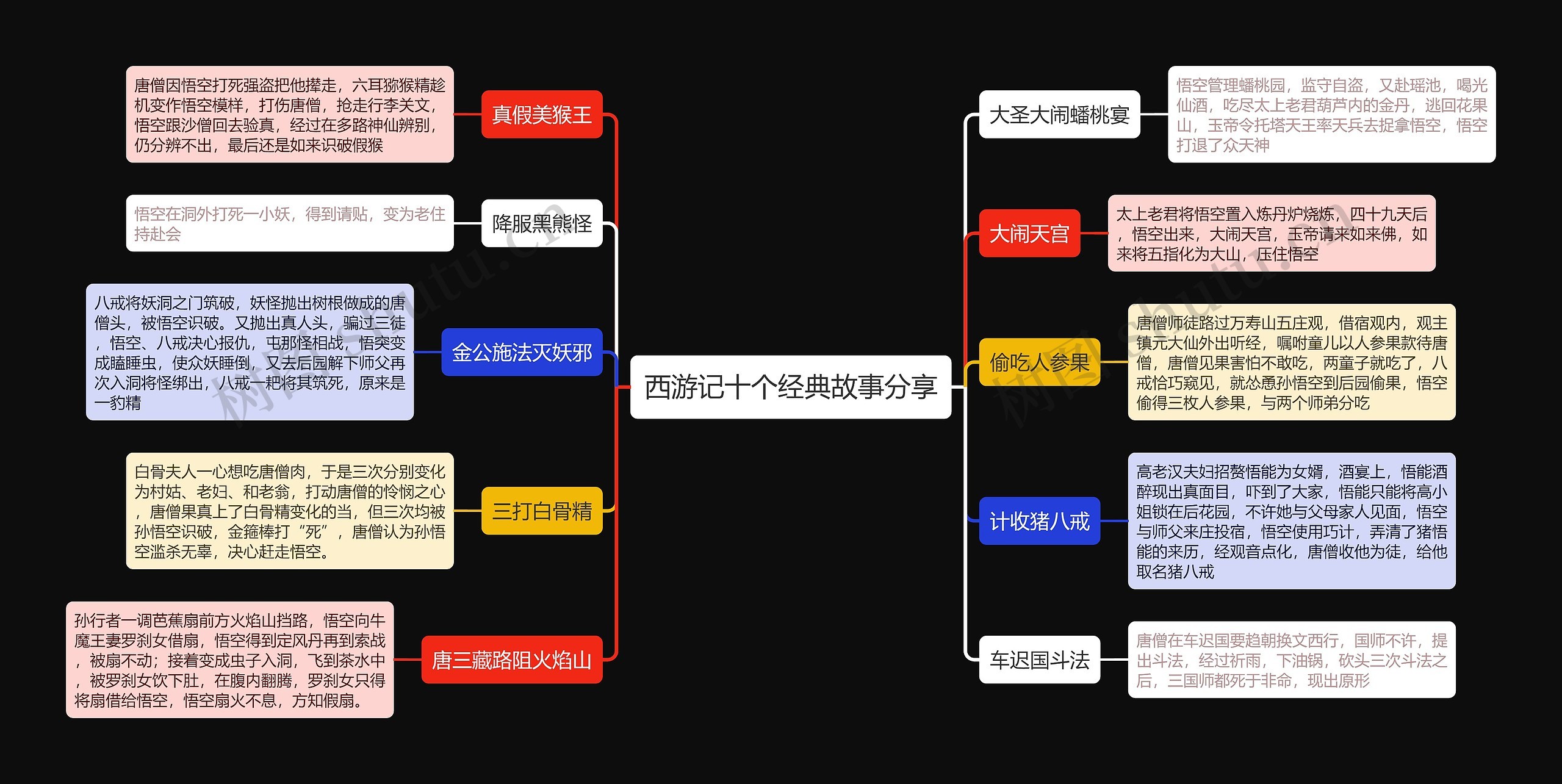 西游记十个经典故事思维导图
