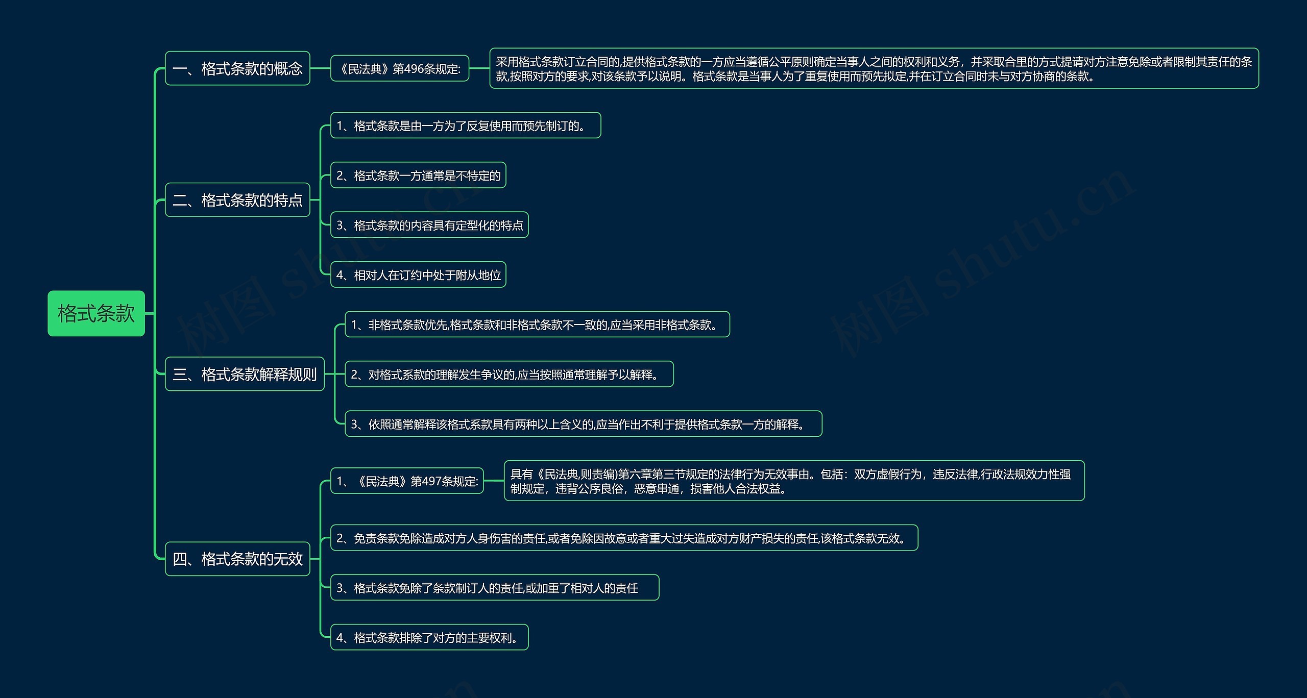 格式条款思维导图