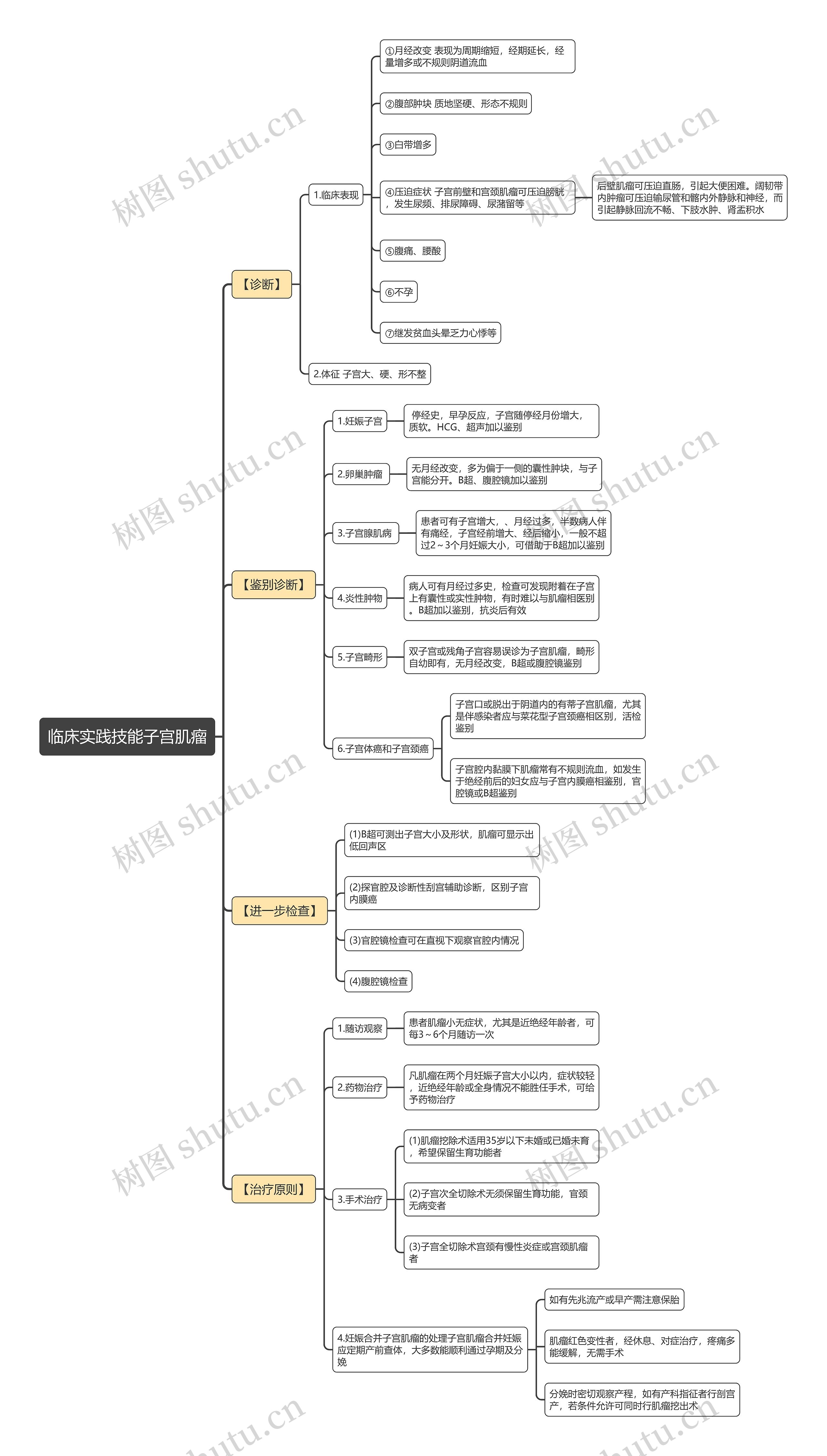 临床实践技能子宫肌瘤思维导图
