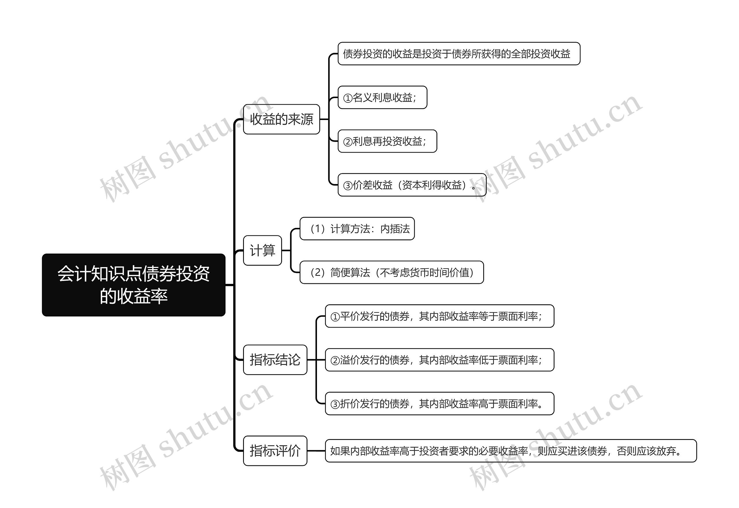 会计知识点债券投资的收益率思维导图