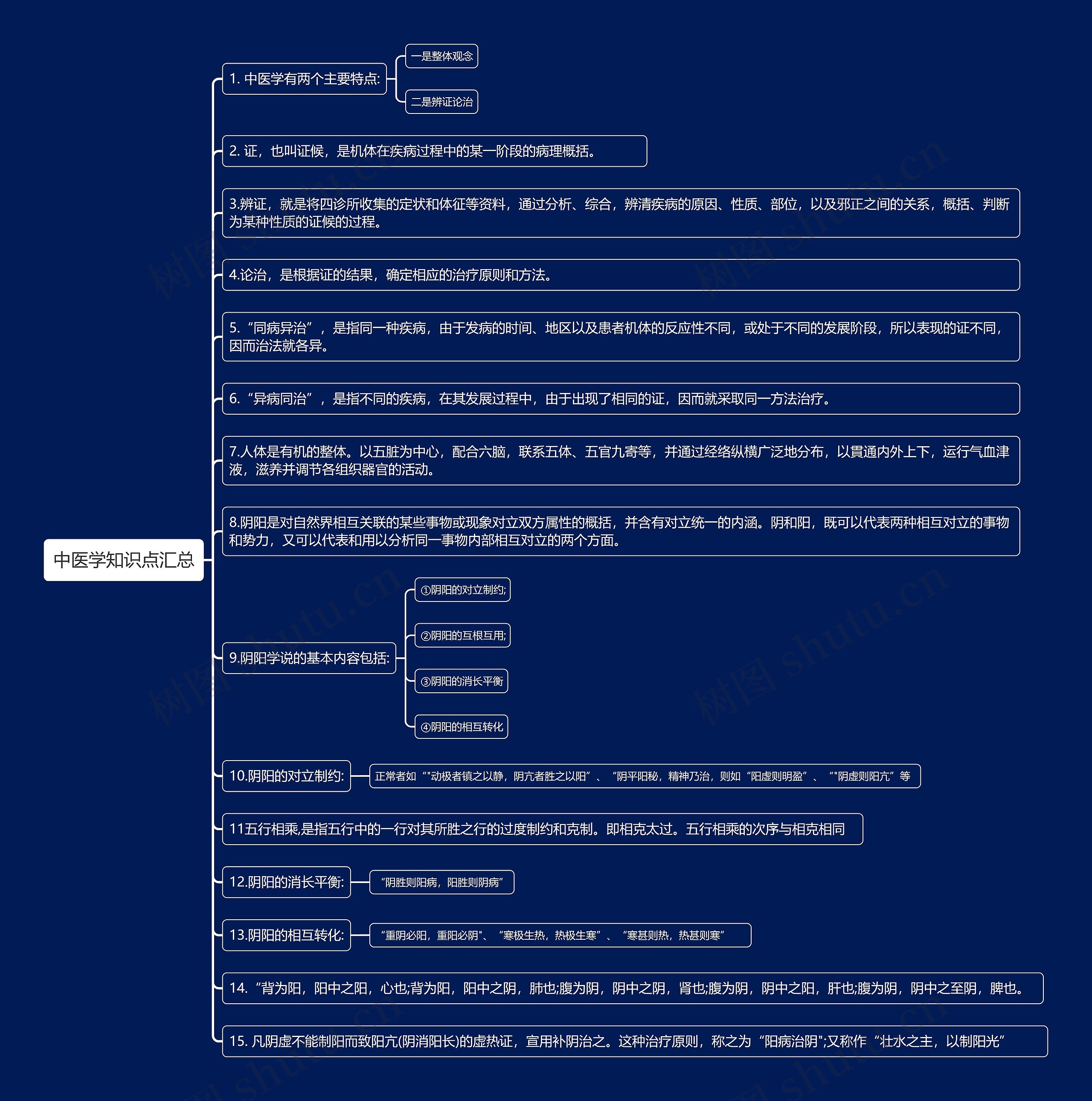 中医学知识点汇总思维导图