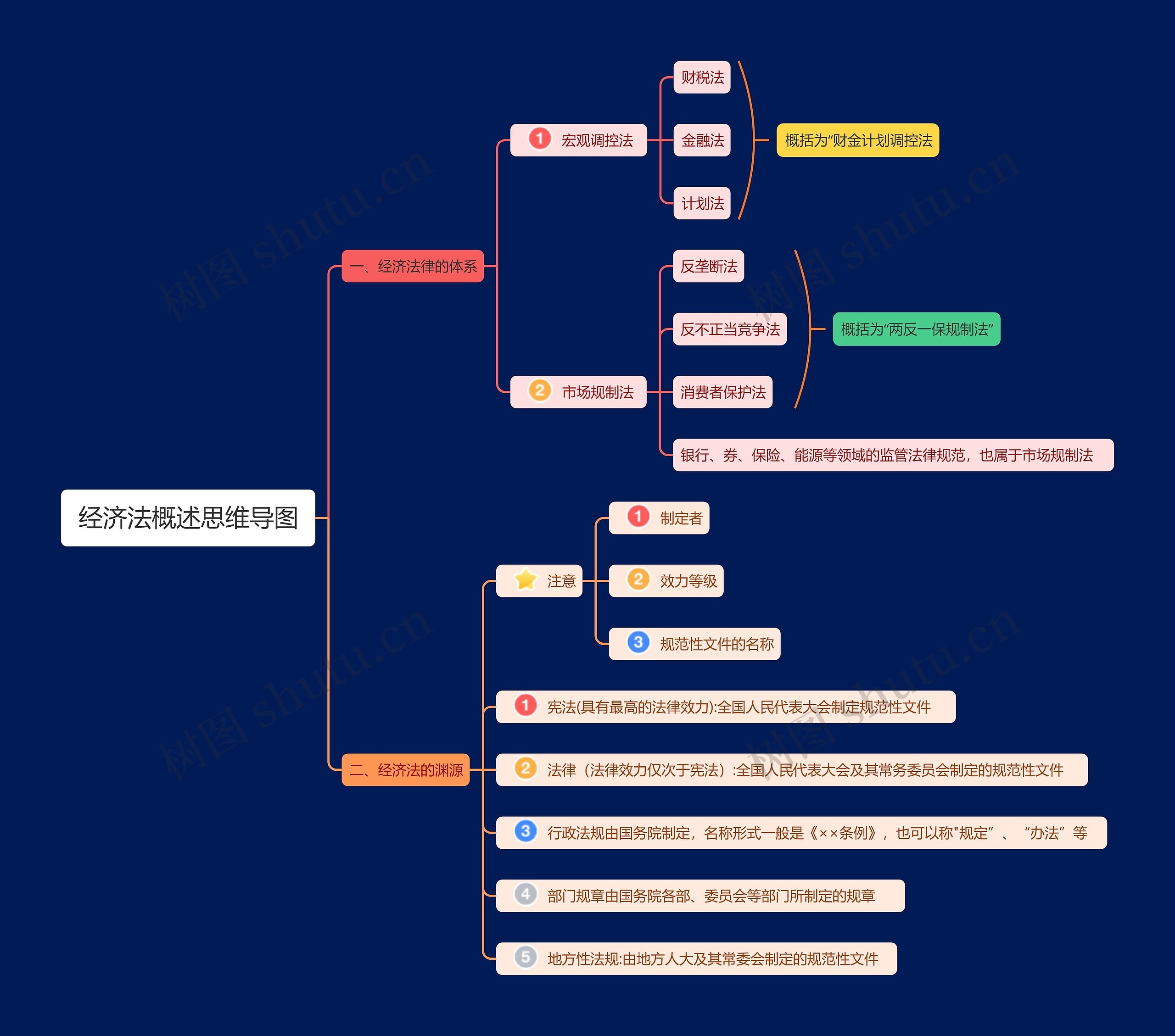 经济法概述思维导图