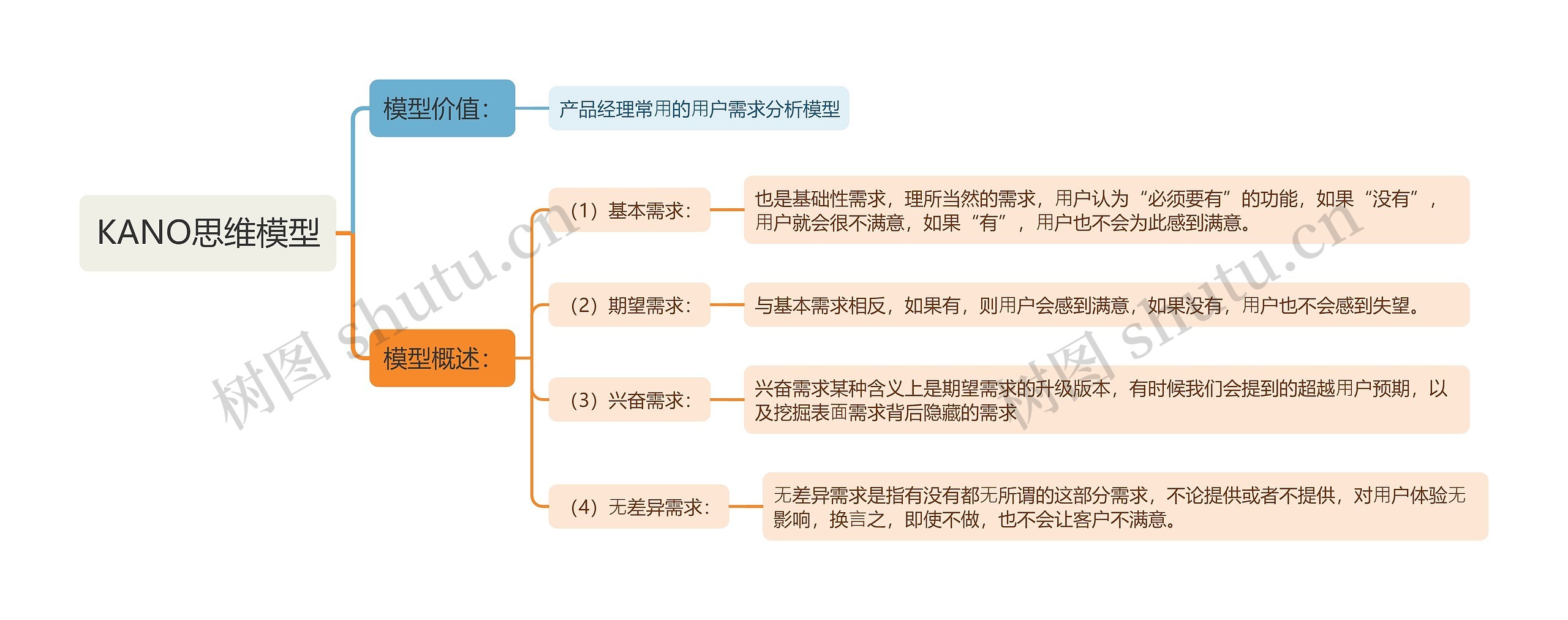 KANO思维模型思维导图