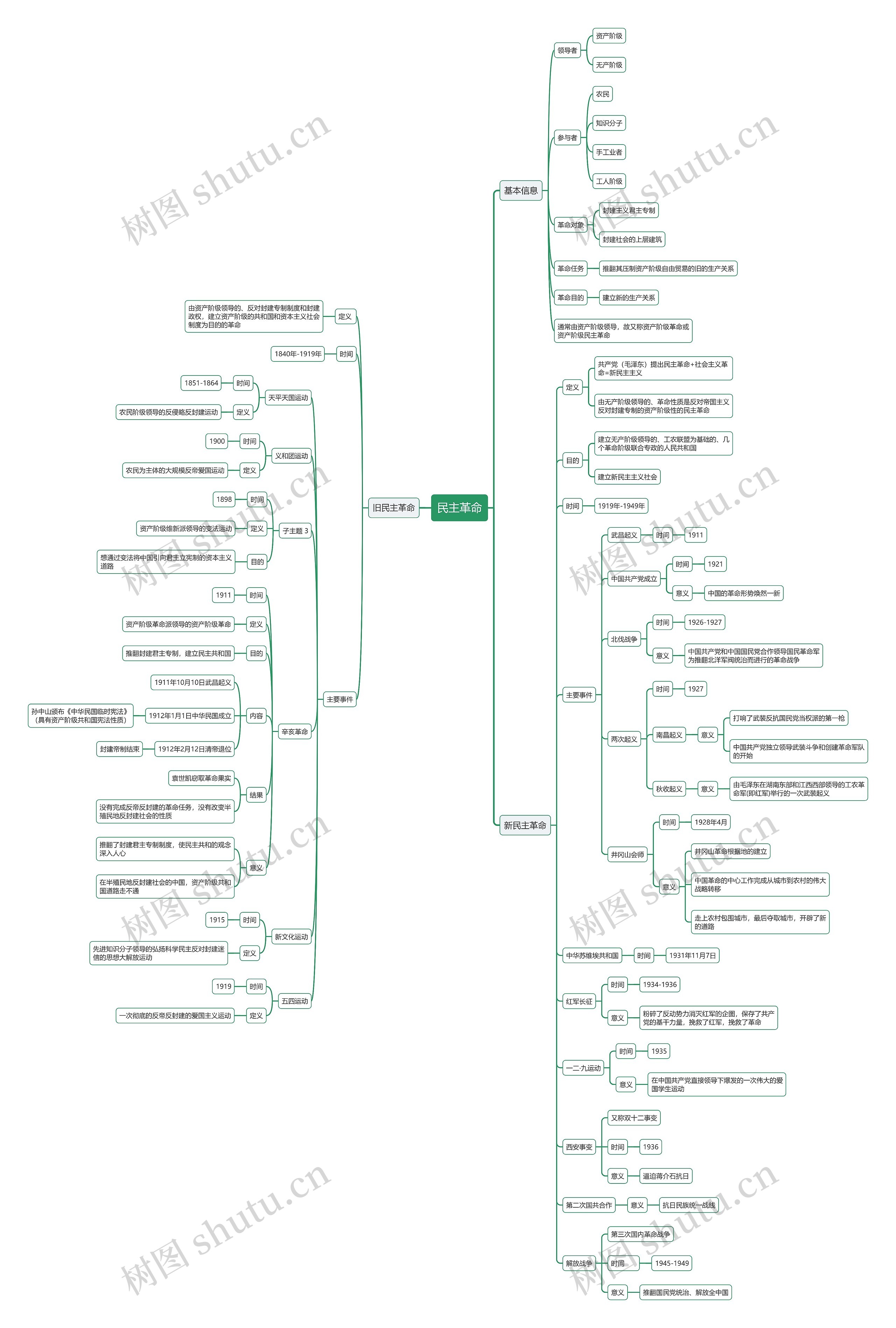 民主革命思维导图