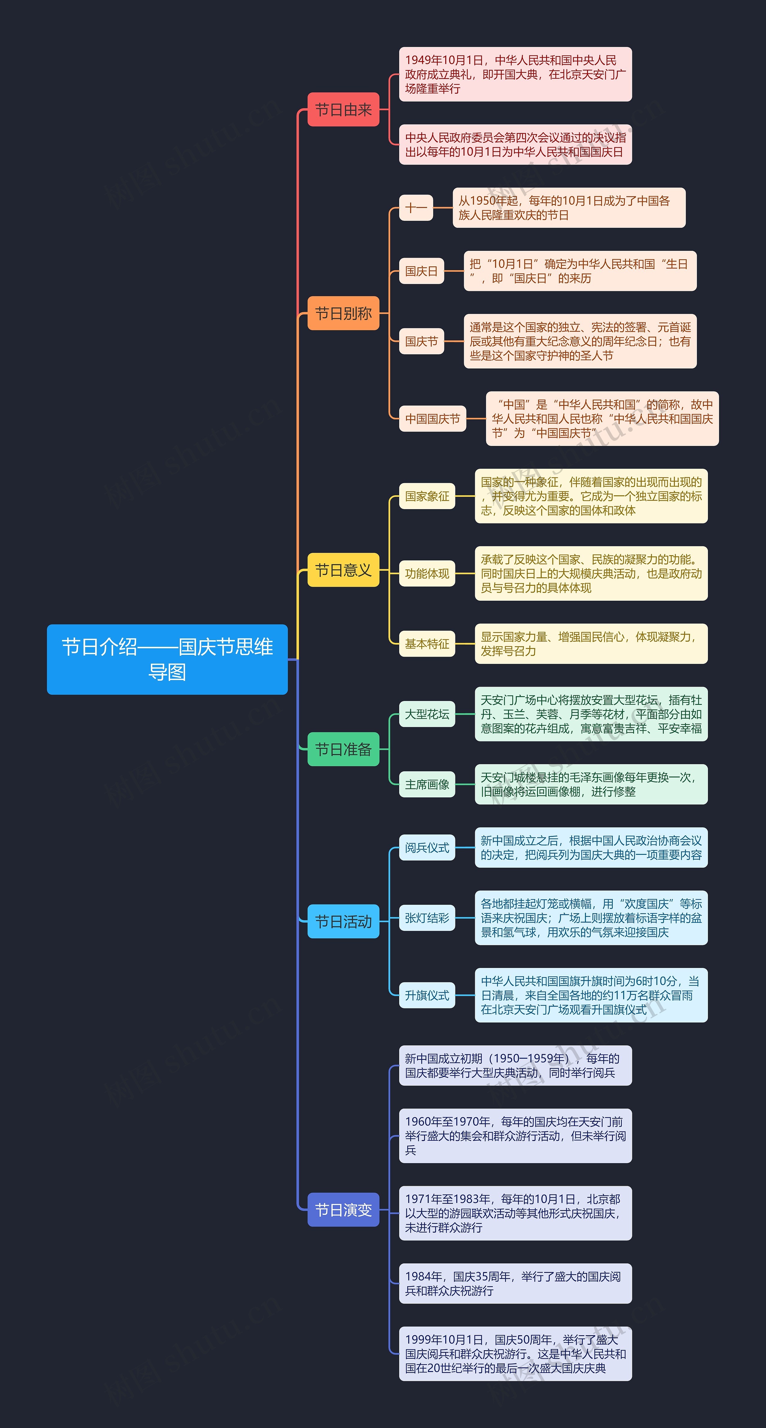 节日介绍——国庆节思维导图