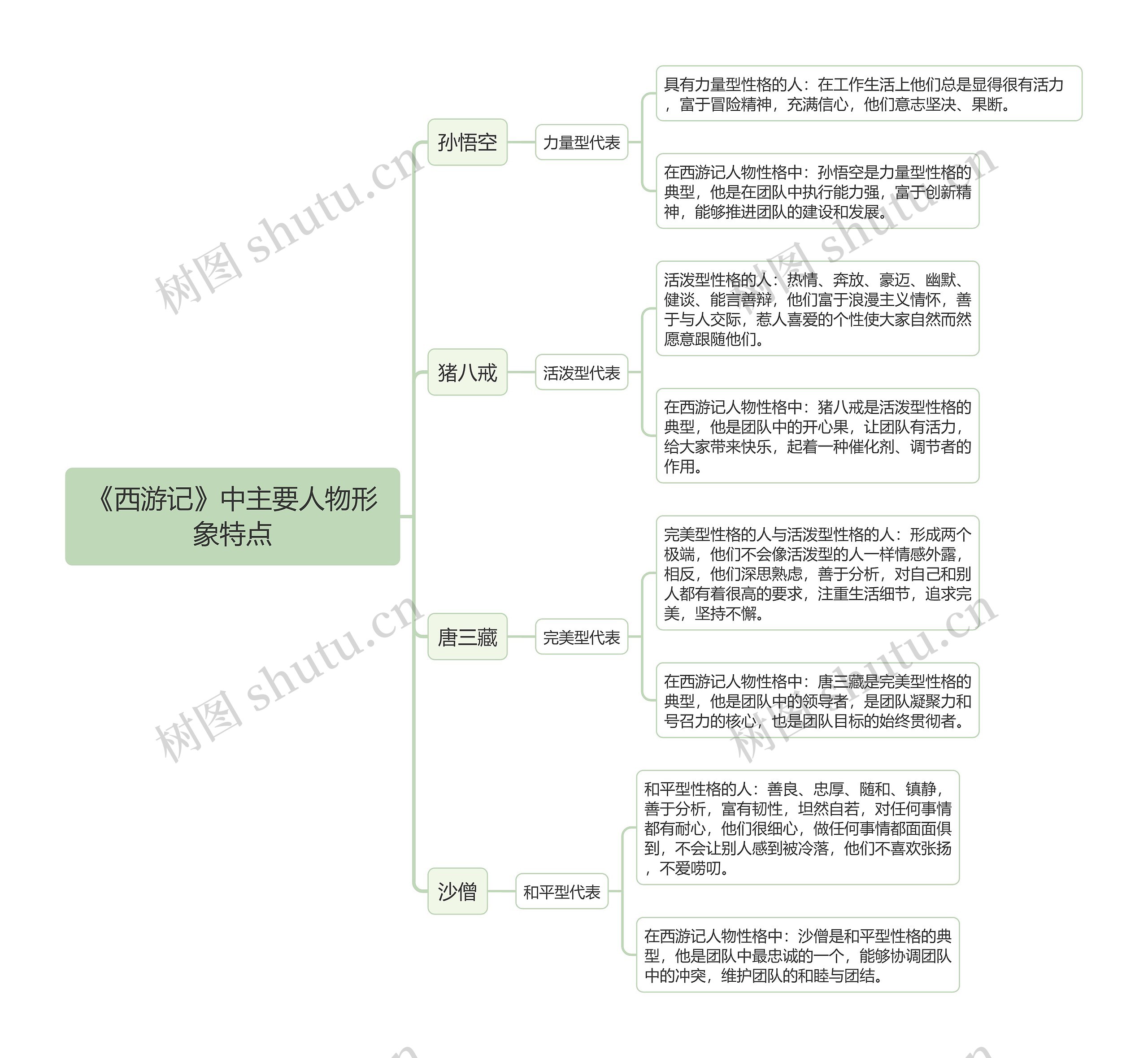 《西游记》中主要人物形象特点思维导图