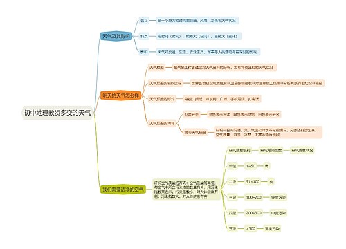 初中地理教资多变的天气思维导图