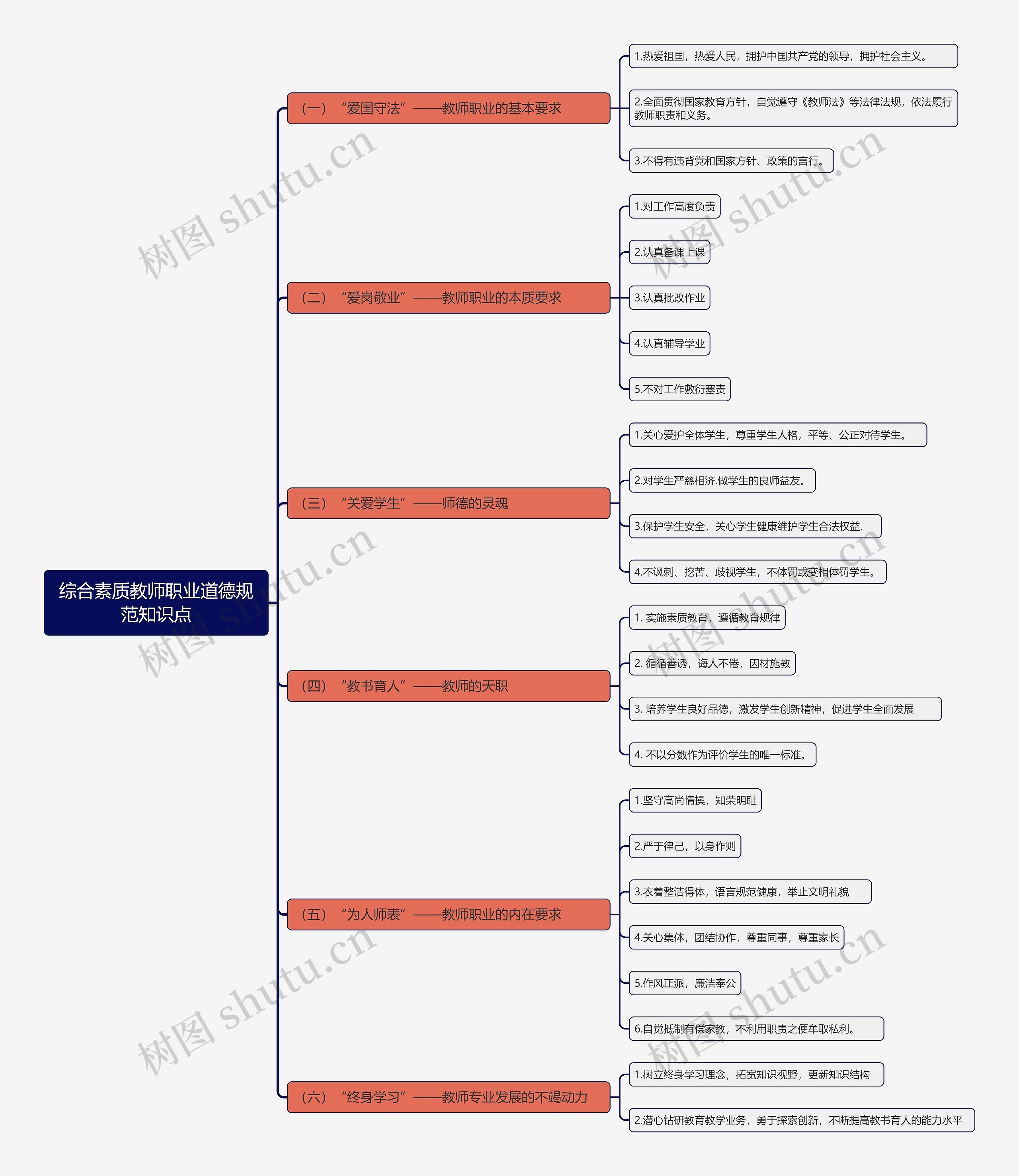 综合素质教师职业道德规范思维导图
