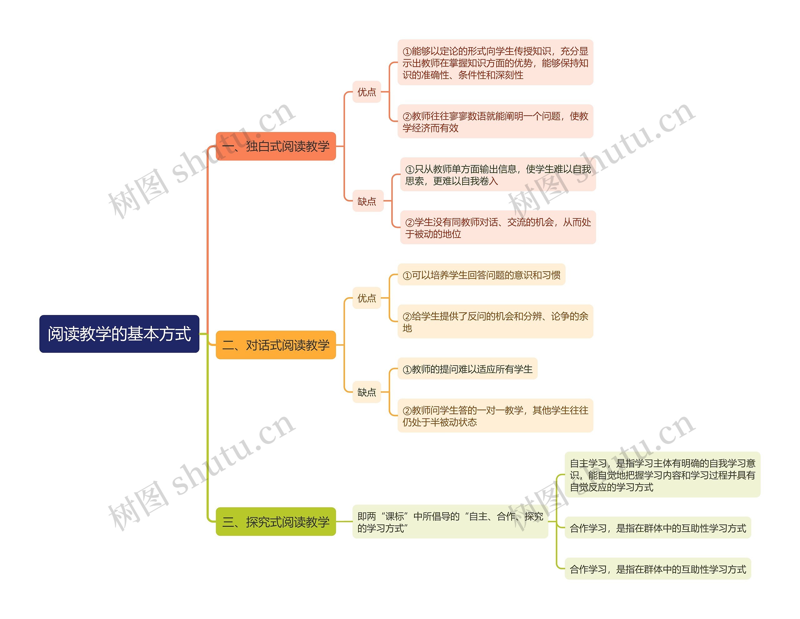 阅读教学的基本方式思维导图