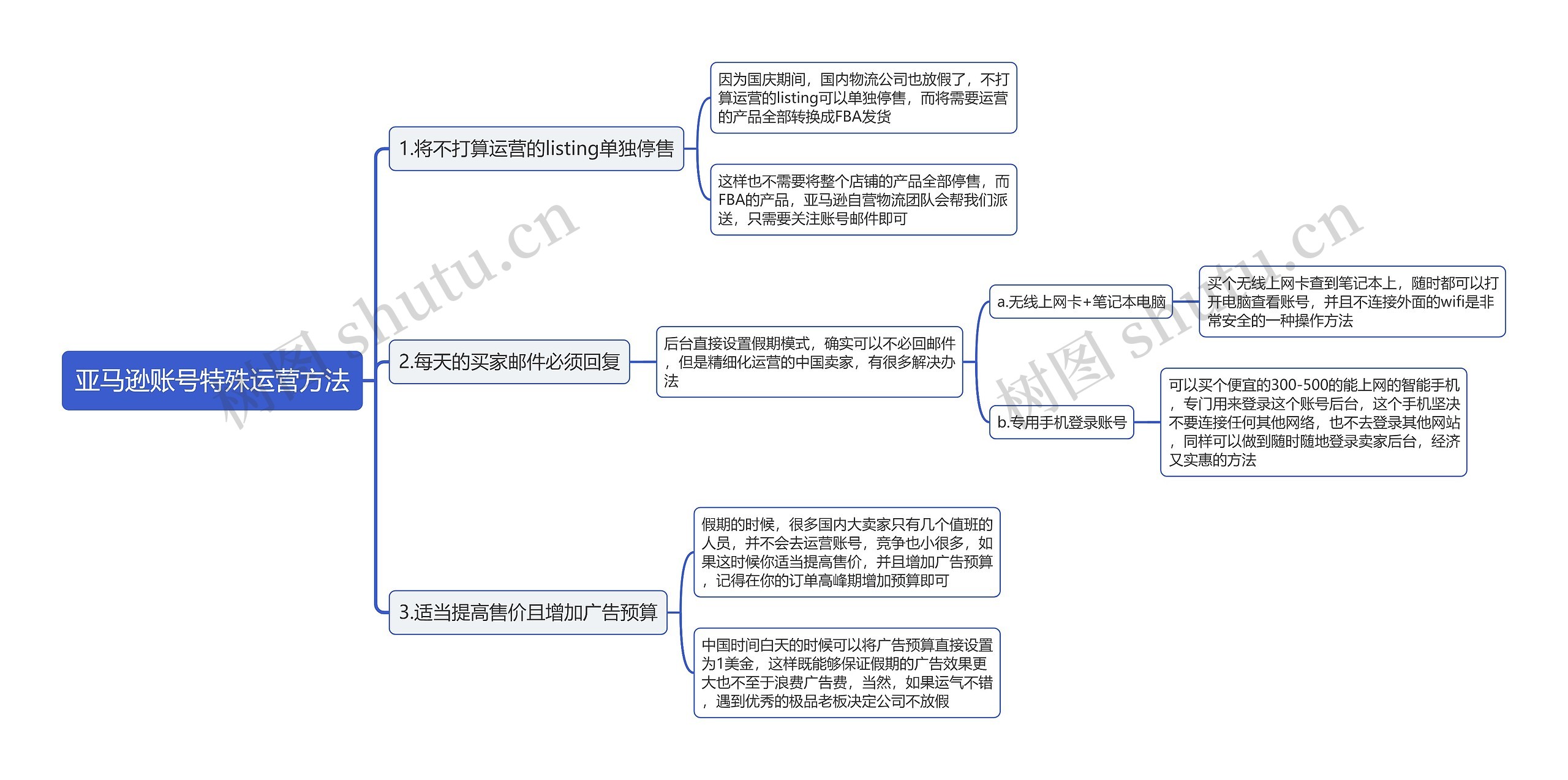 亚马逊账号特殊运营方法思维导图