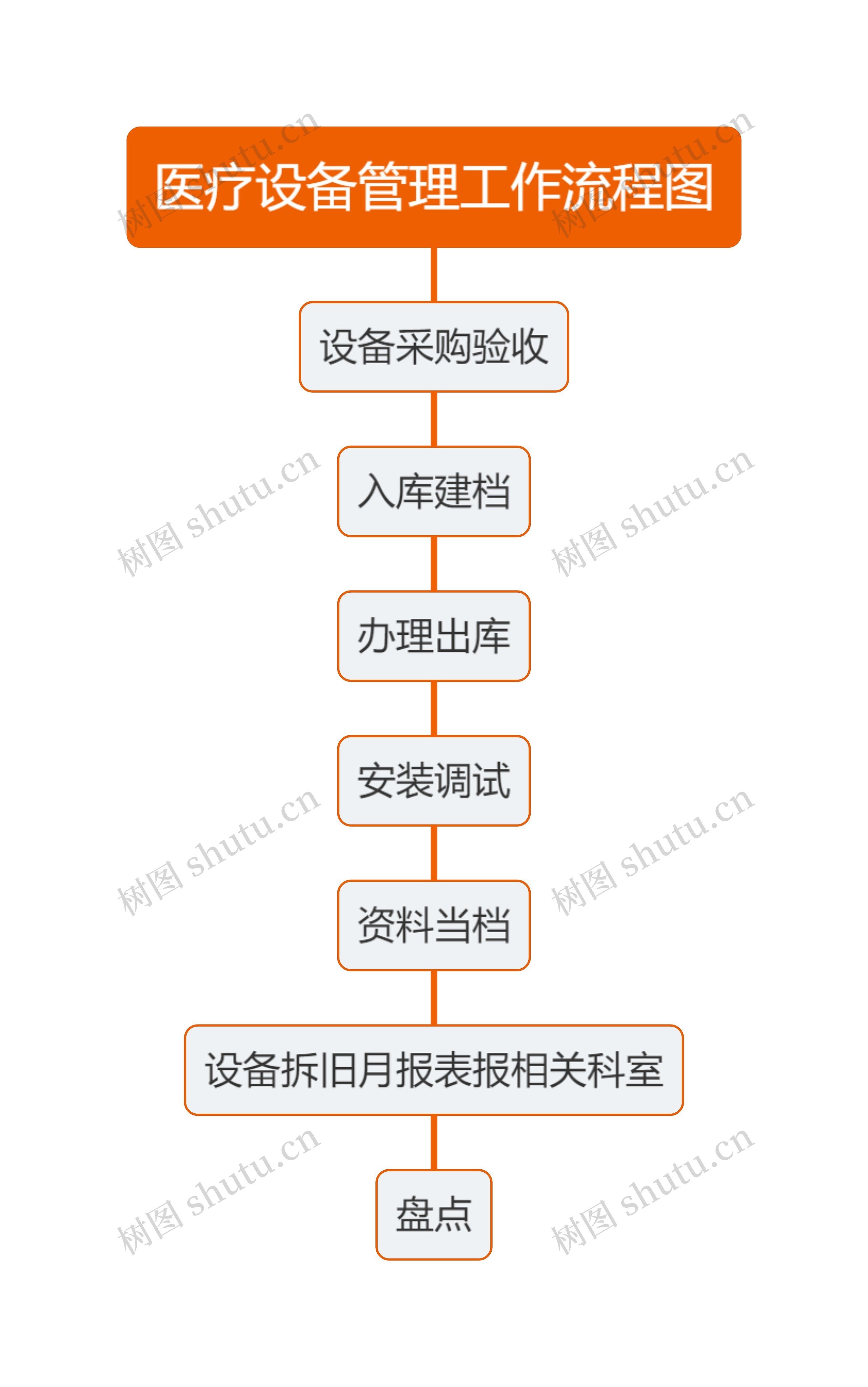 医疗设备管理工作流程图思维导图