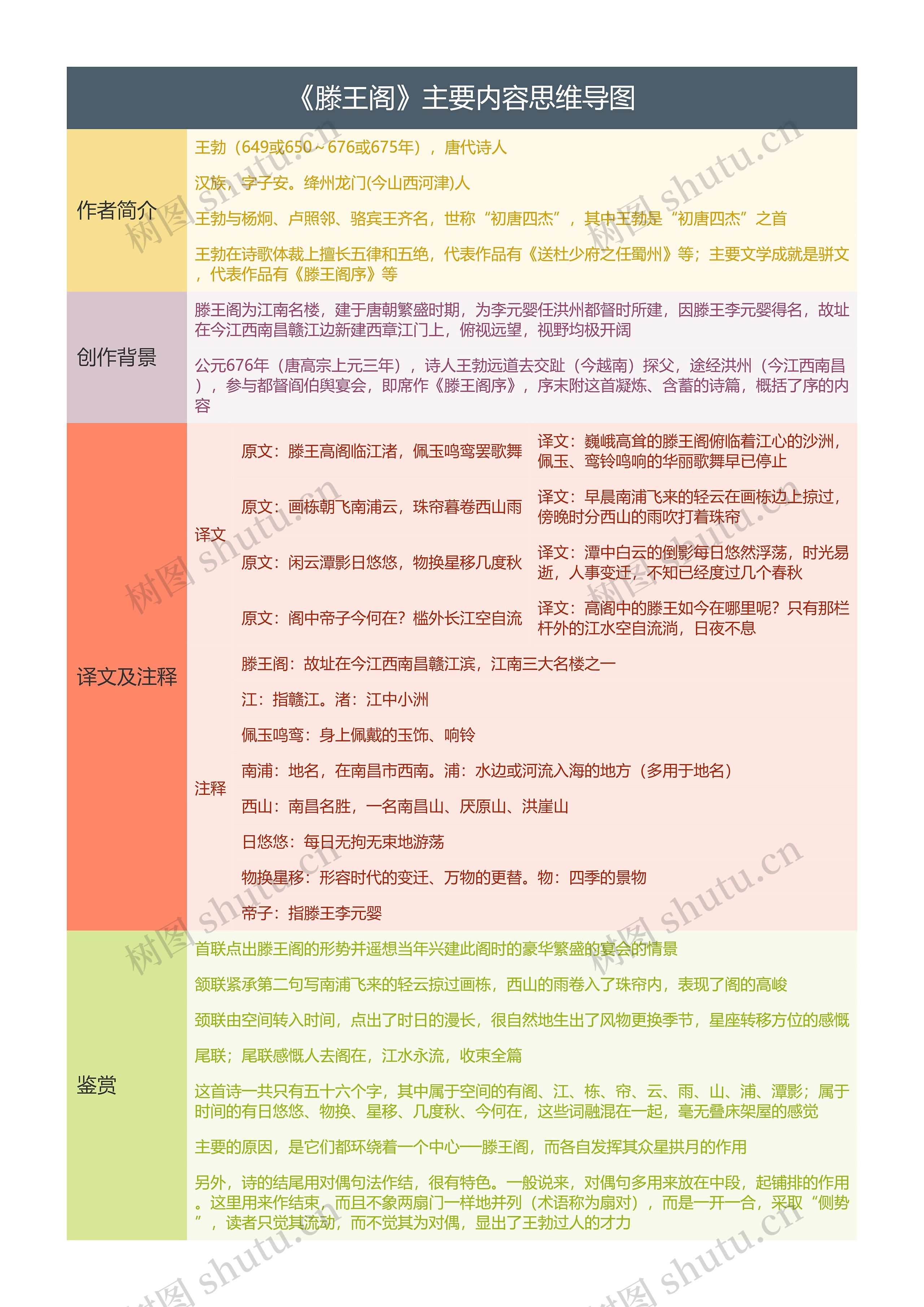 《滕王阁》主要内容思维导图