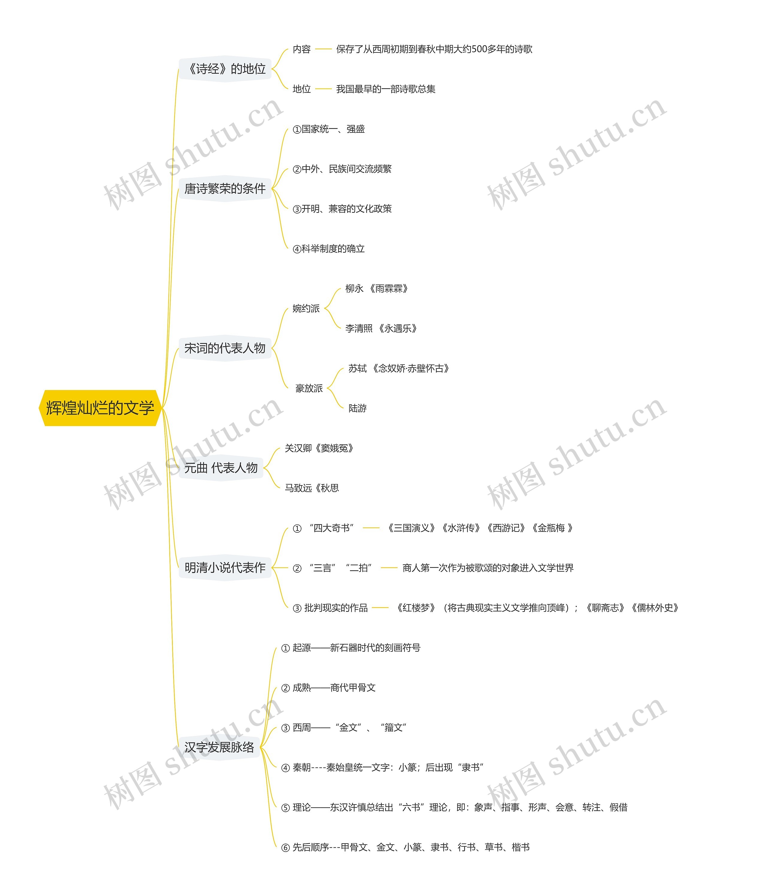 辉煌灿烂的文学思维导图